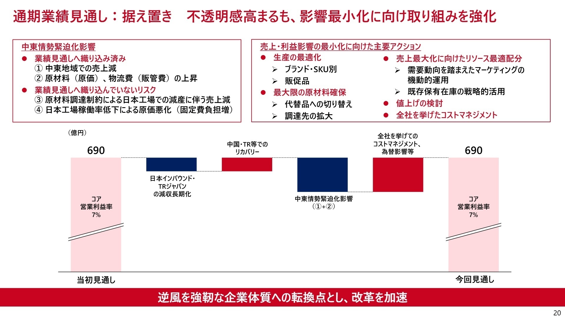通期業績見通し