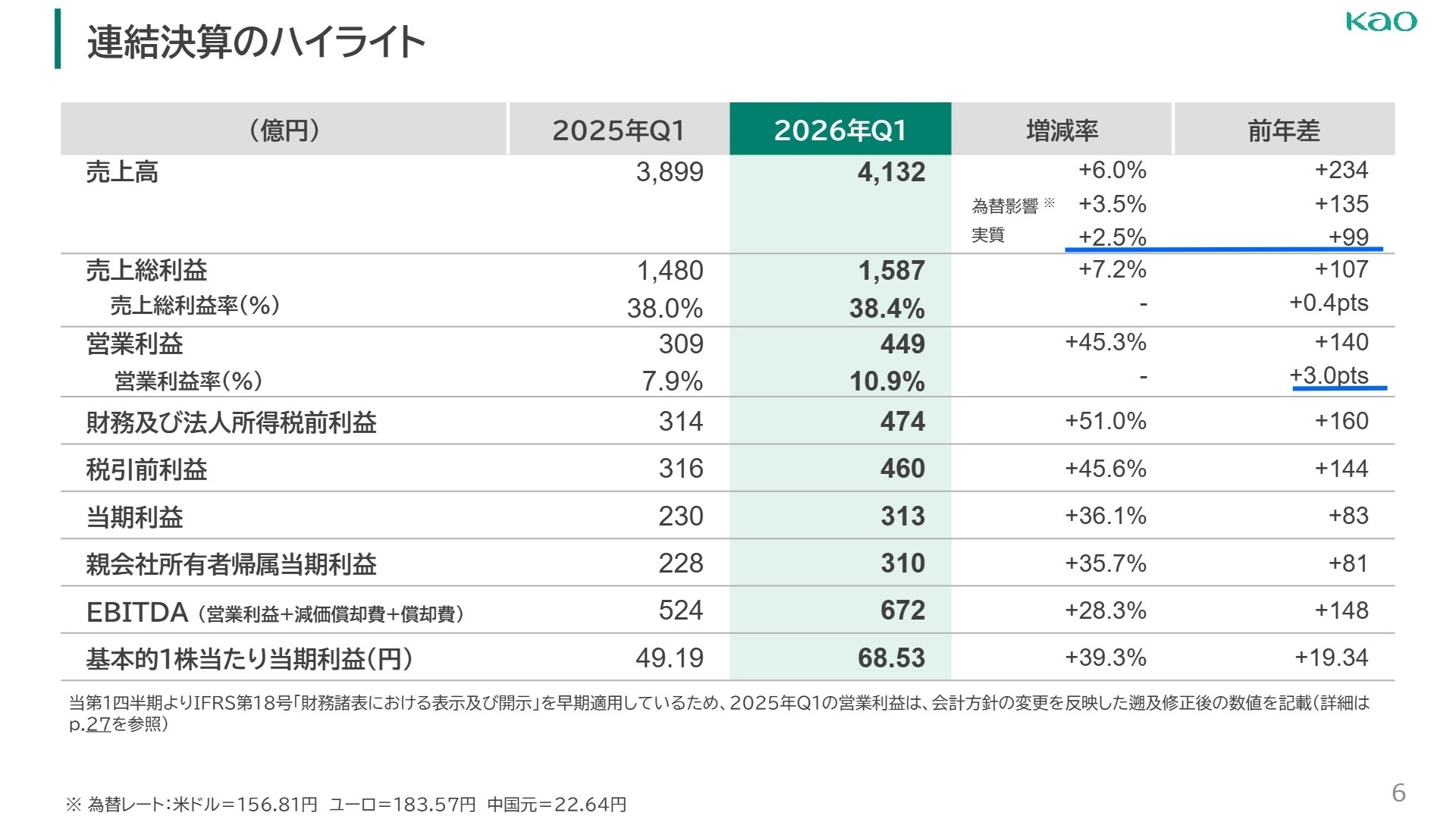 連結決算のハイライト