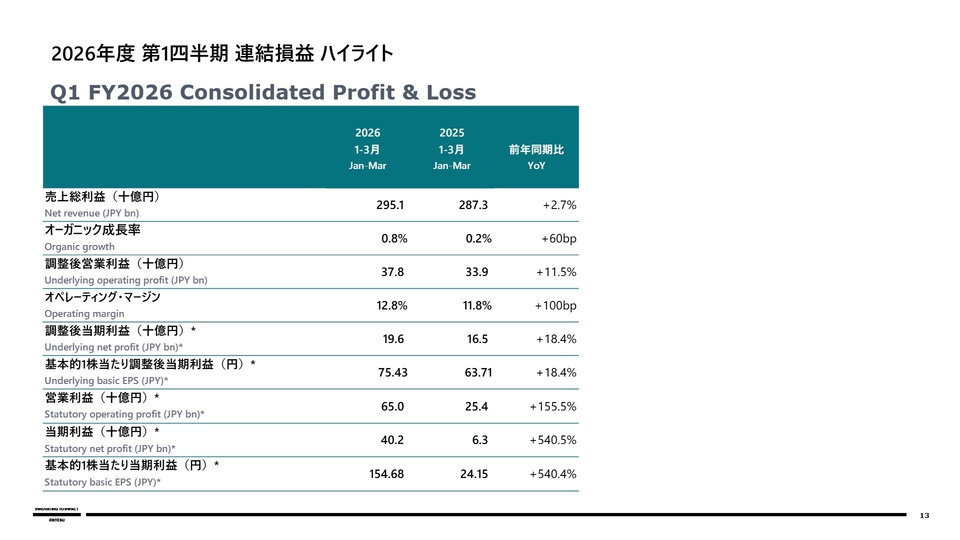 2026年度 第1四半期 連結損益ハイライト