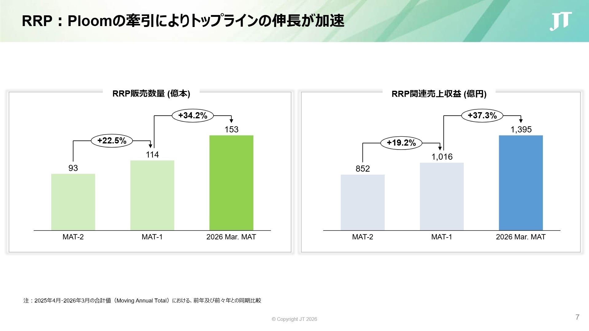 RRPの成長トレンド