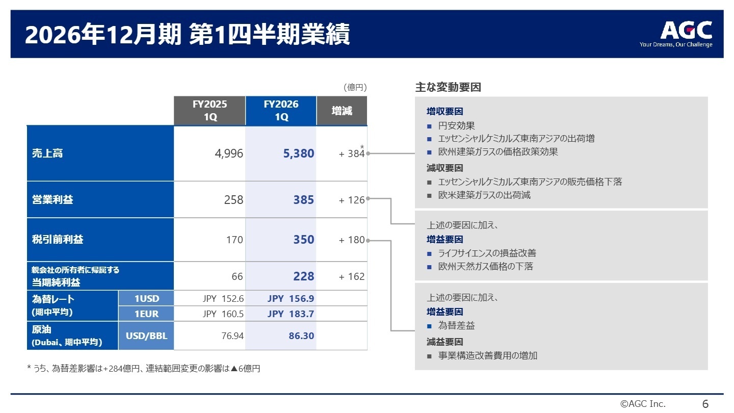 2026年12月期 第1四半期業績