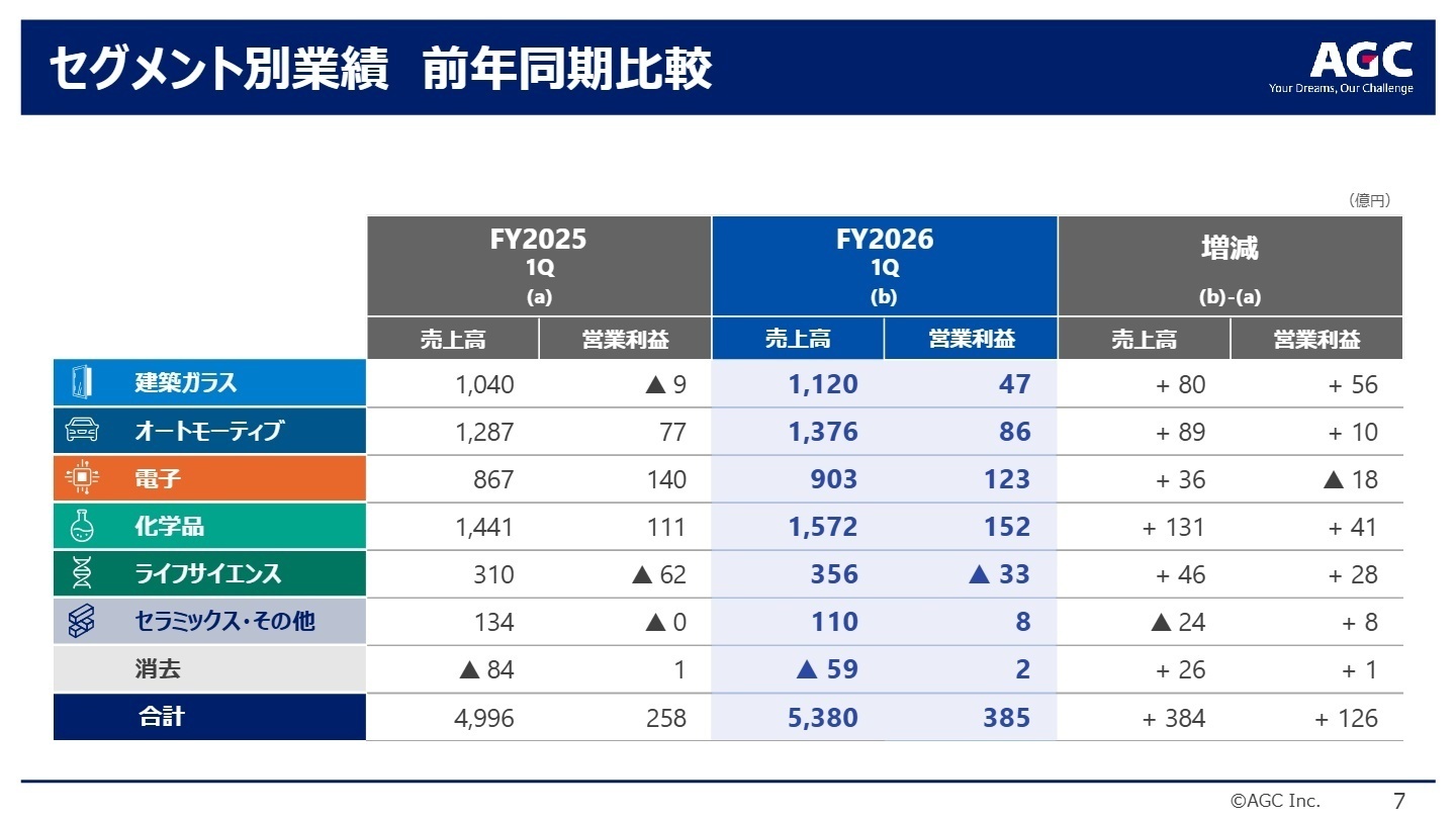 セグメント別業績 前年同期比較