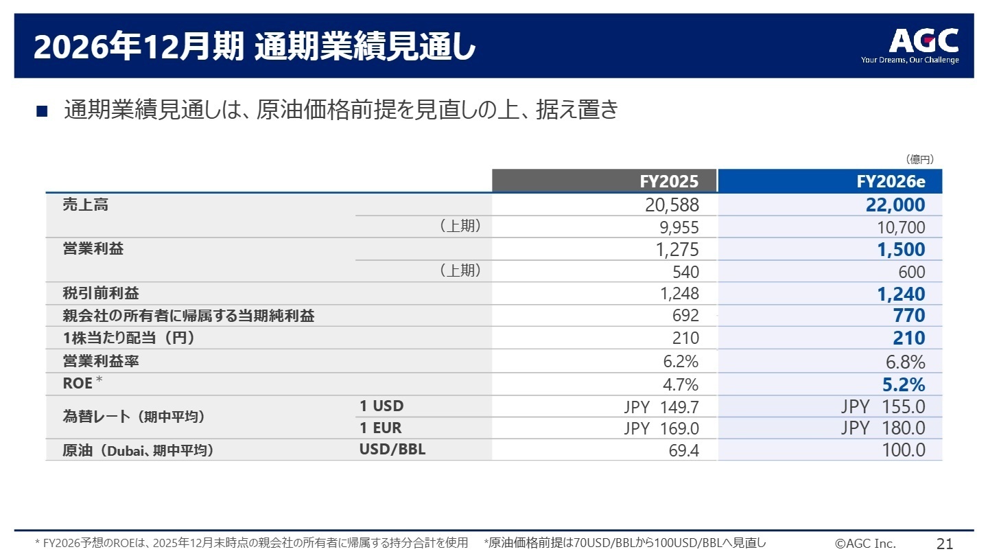 2026年12月期 通期業績見通し