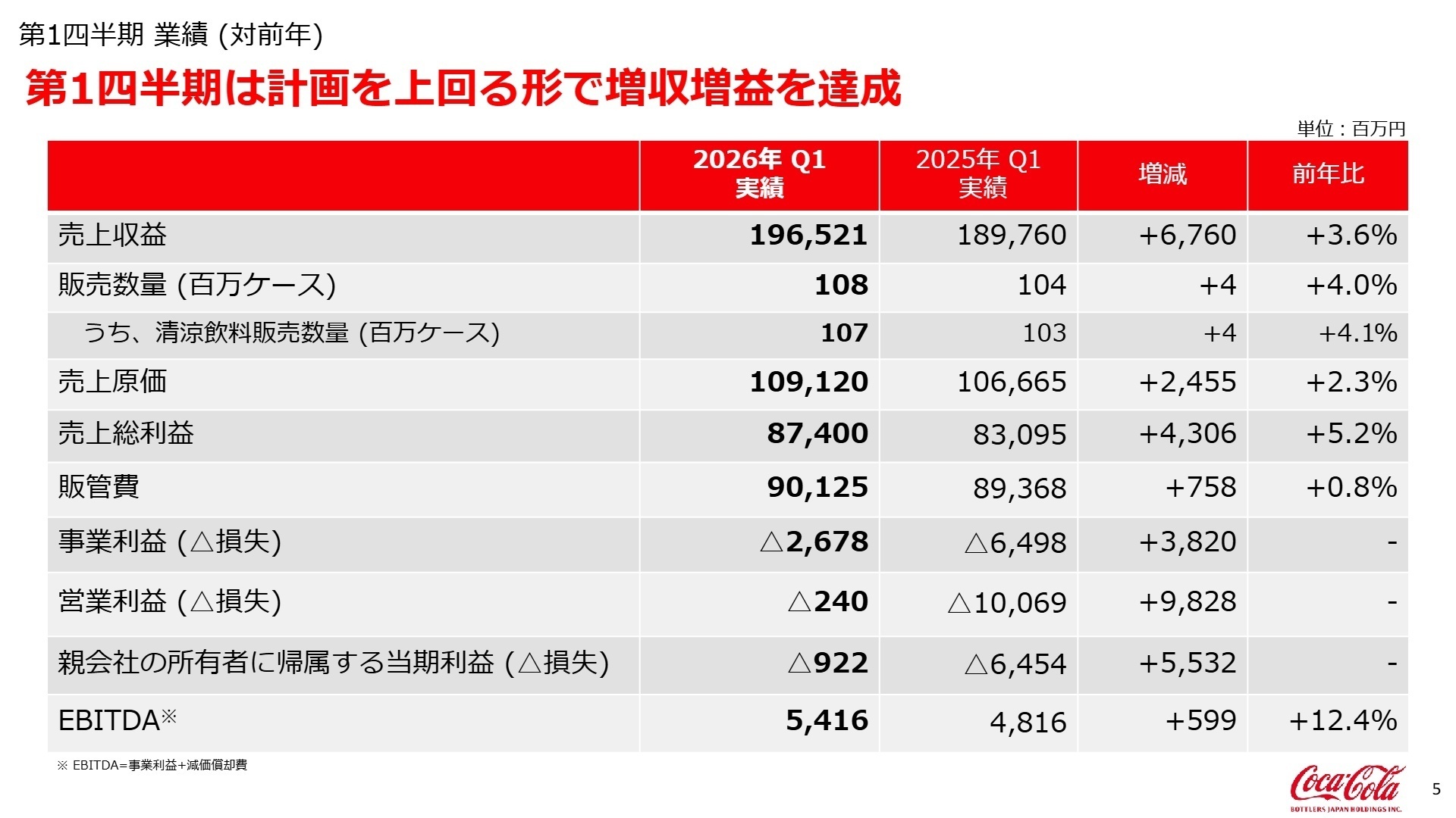 2026年 第1四半期 連結業績実績