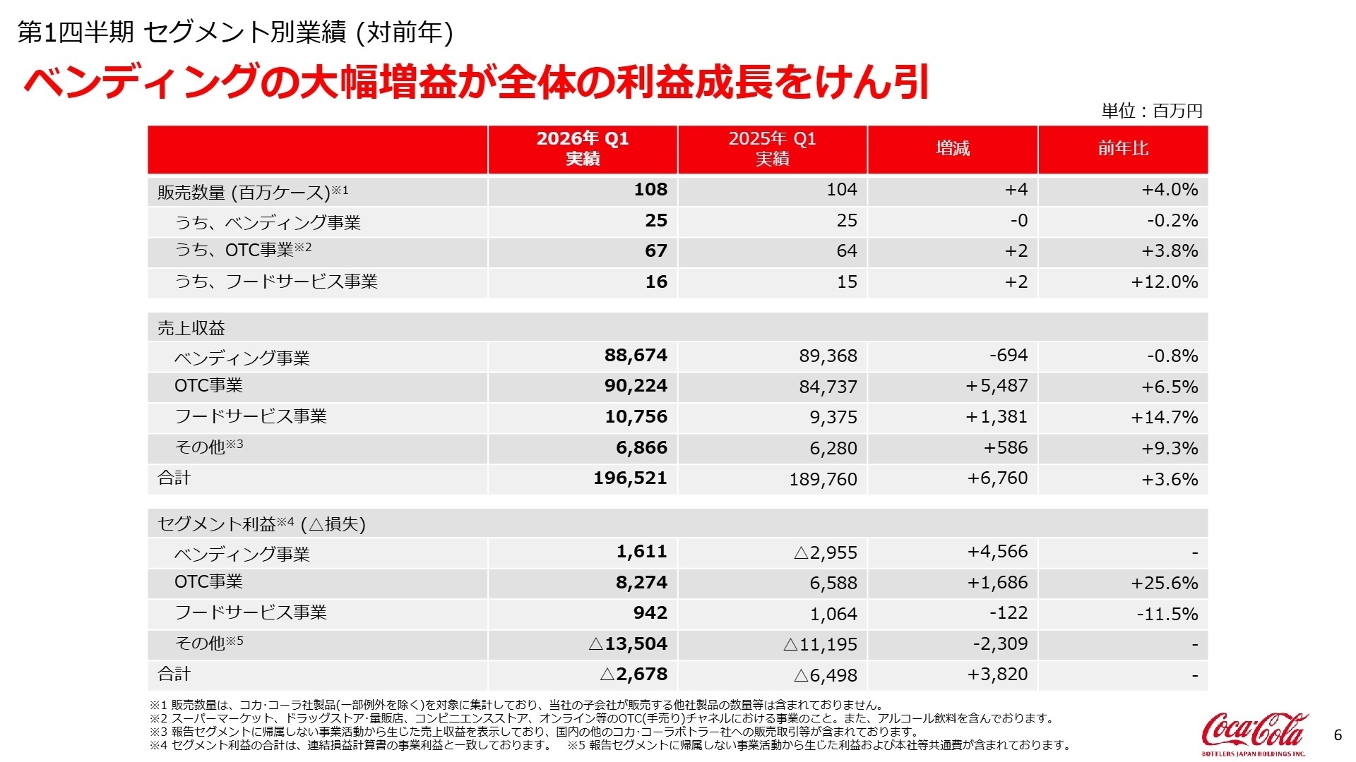 セグメント別業績