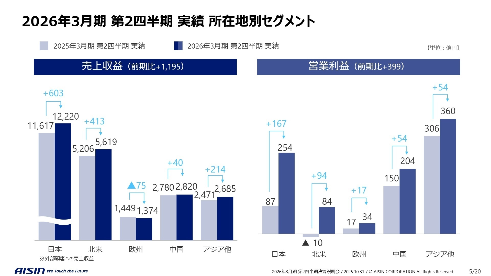 所在地別セグメント実績