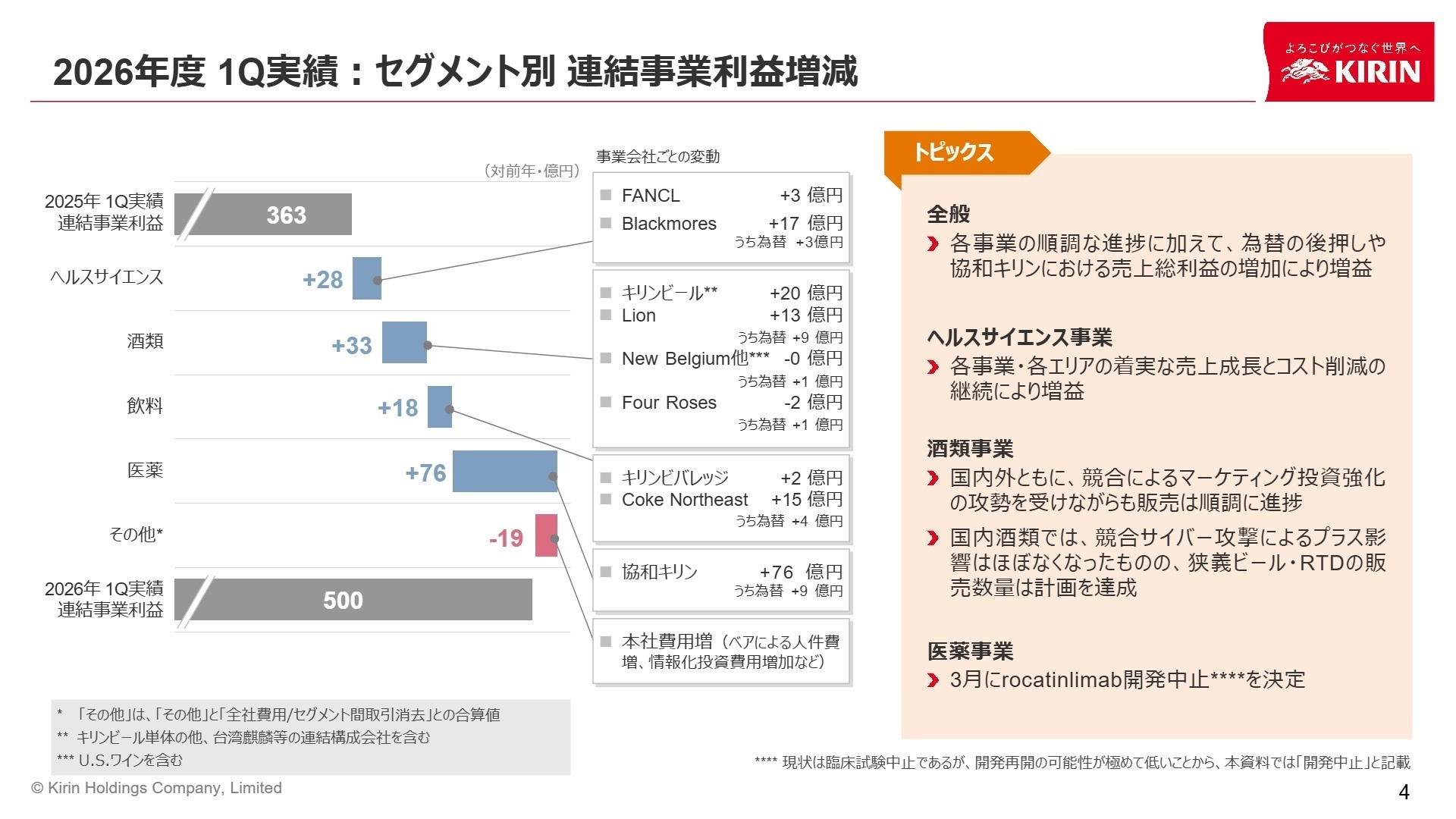 セグメント別 連結事業利益増減