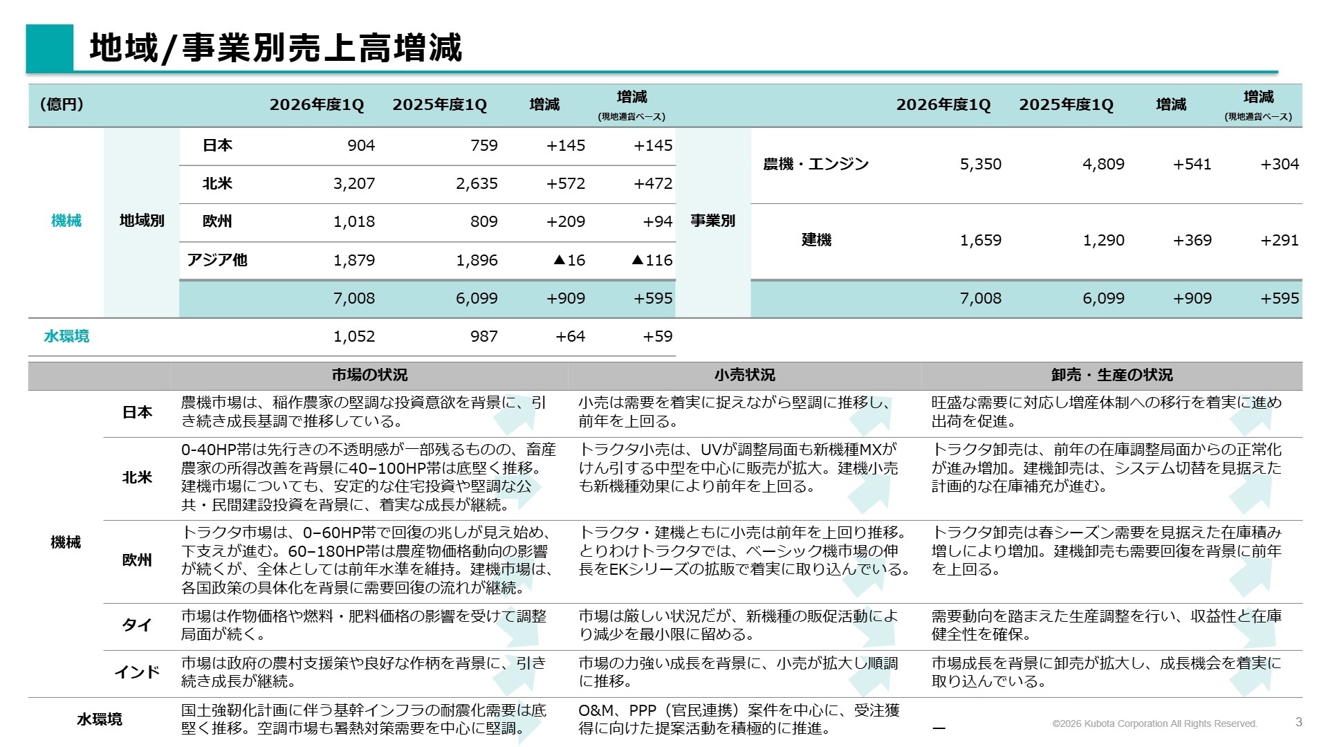 地域・事業別売上高増減