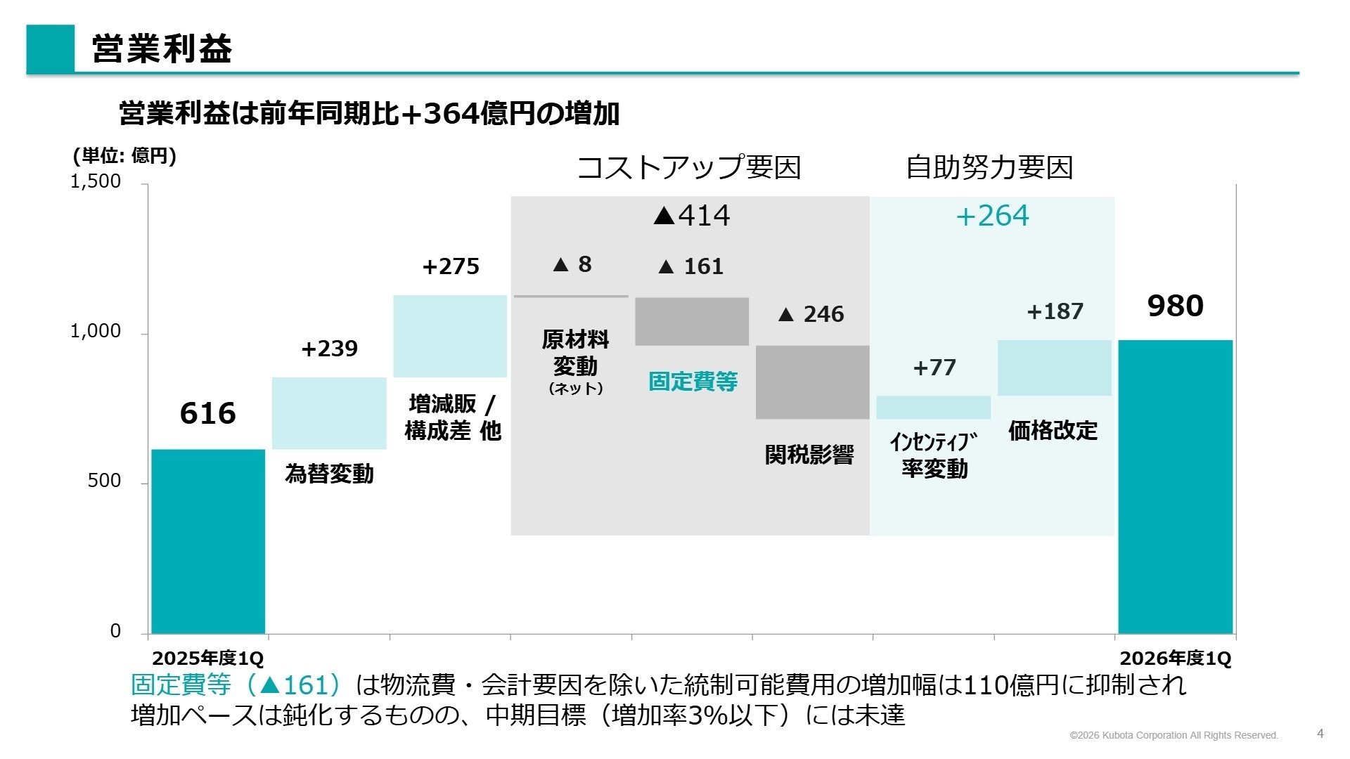 営業利益増減分析（ウォーターフォール図）