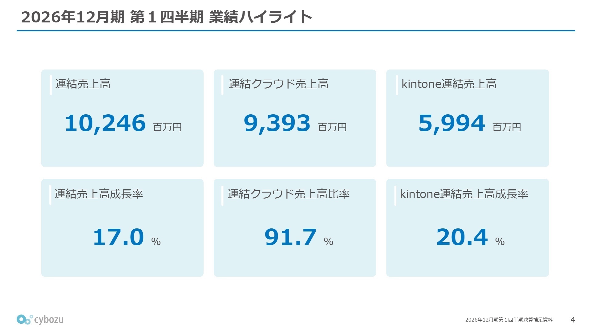 2026年12月期 第1四半期 業績ハイライト
