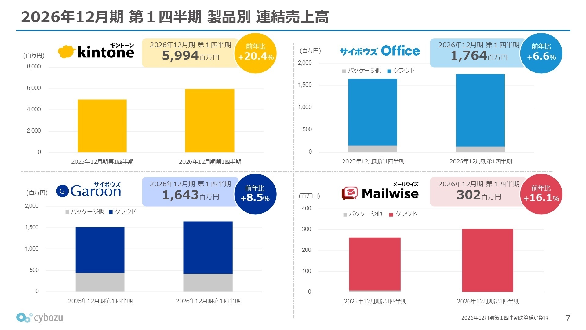 製品別 連結売上高推移