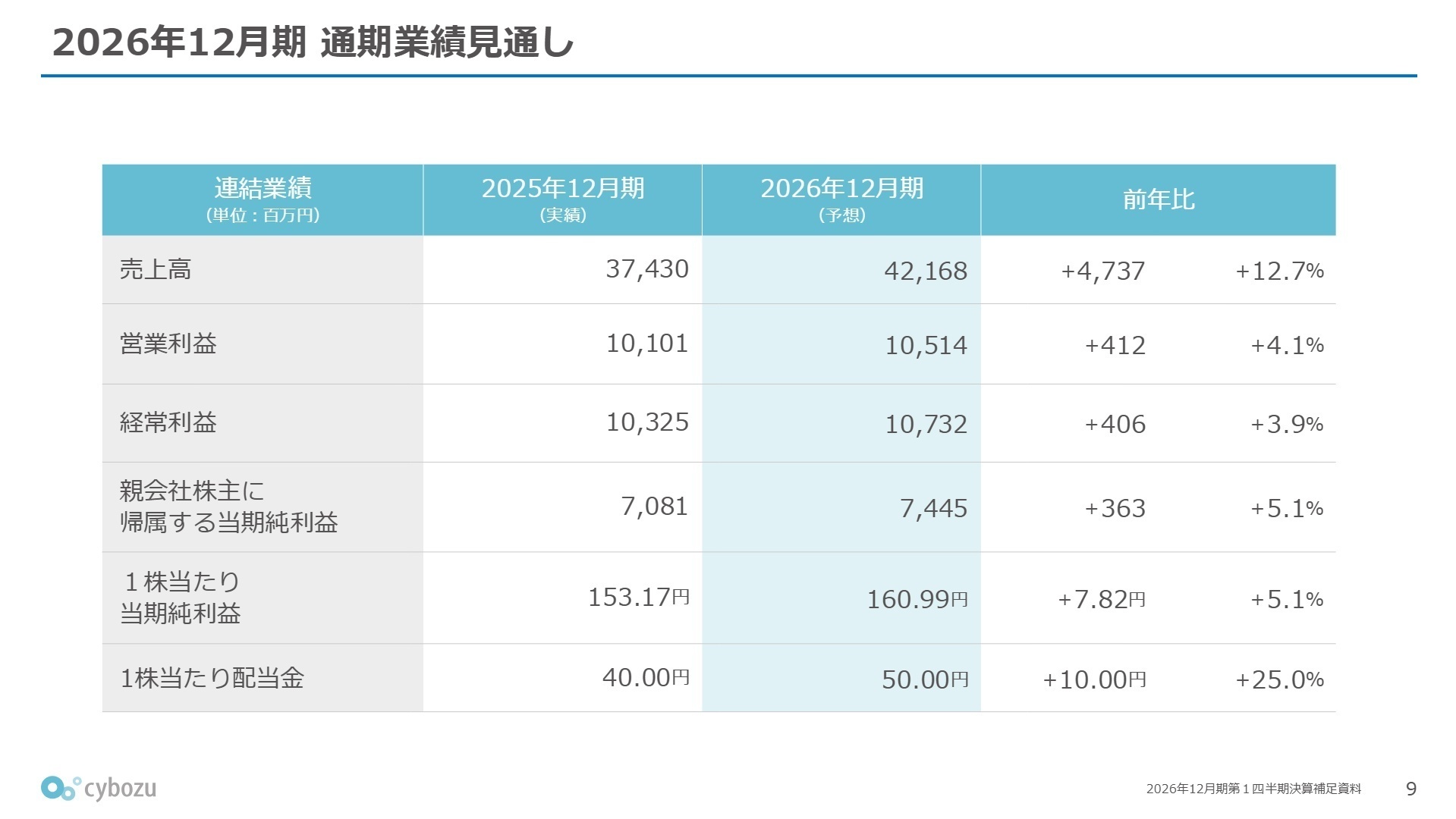 2026年12月期 通期業績見通し