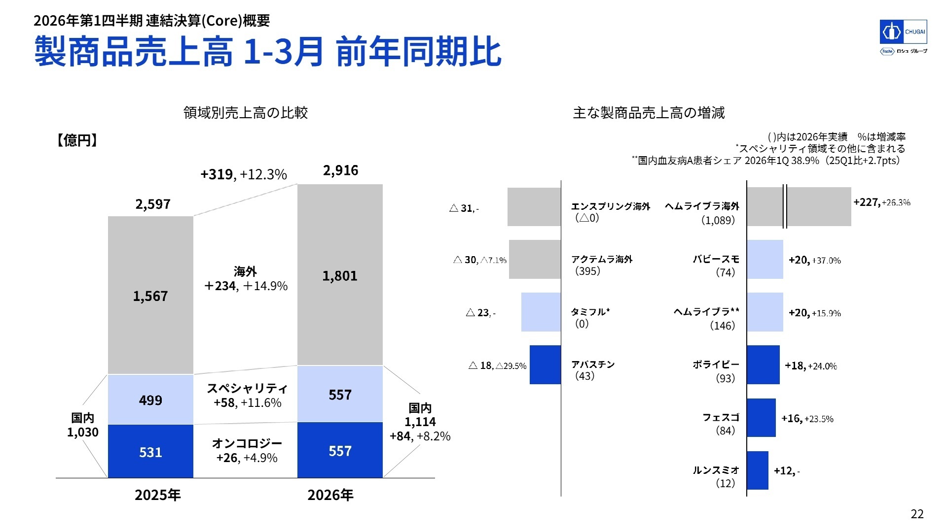 領域別売上高の比較