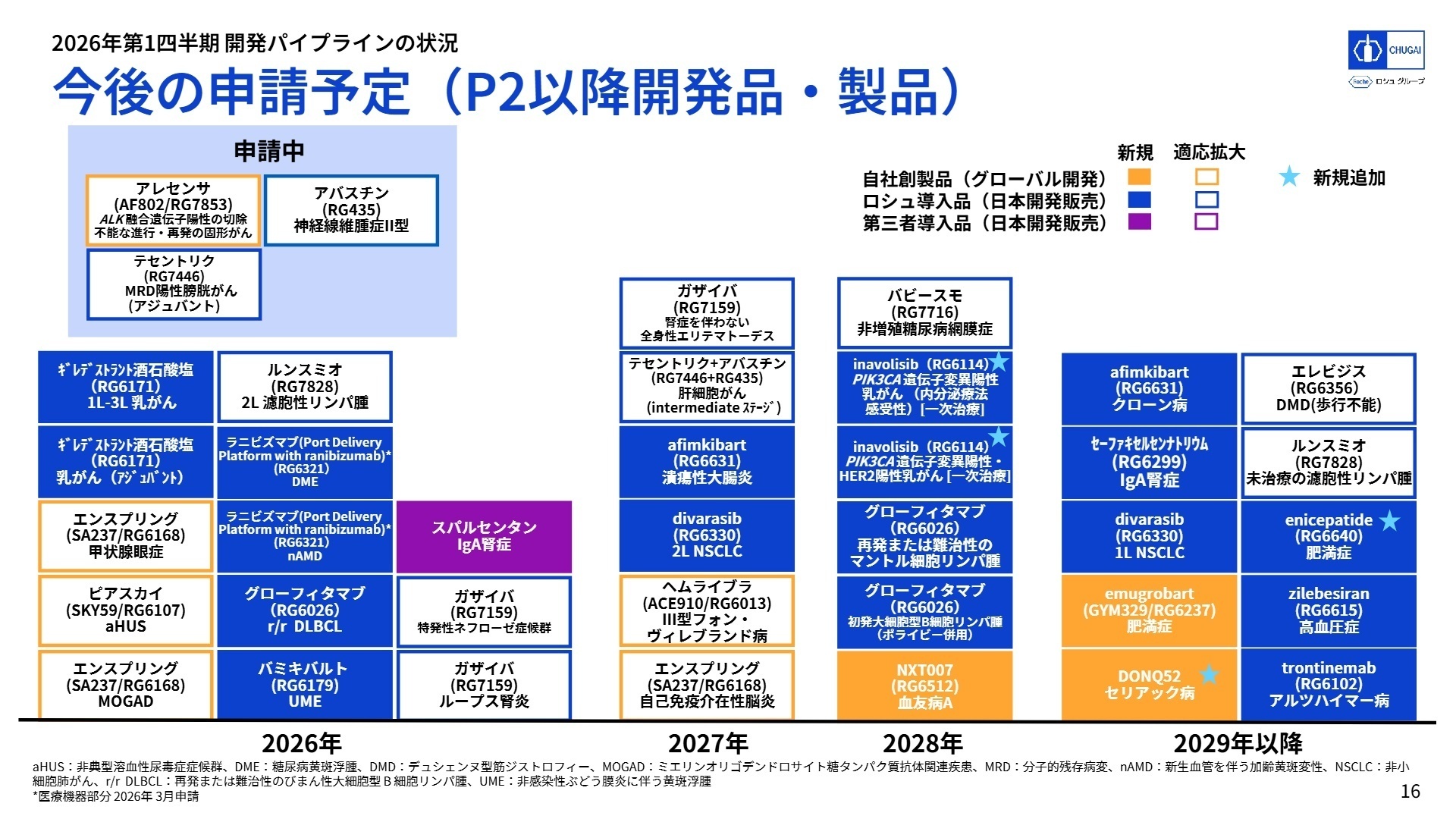 今後の申請予定