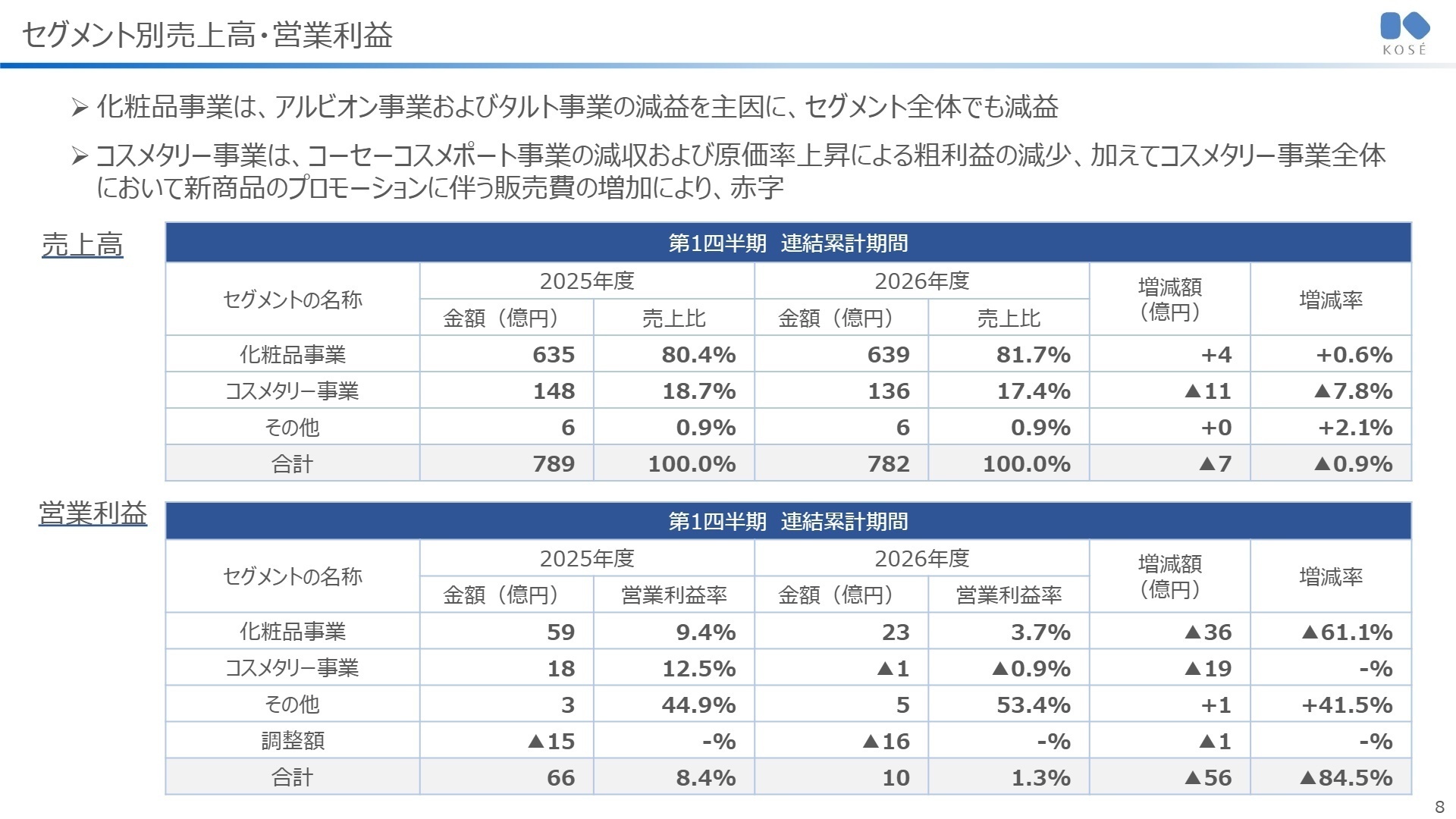 事業別分析