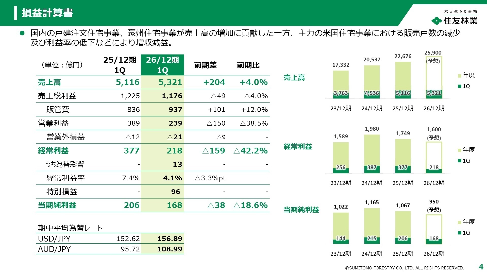 2026年12月期 第1四半期 連結損益計算書サマリー