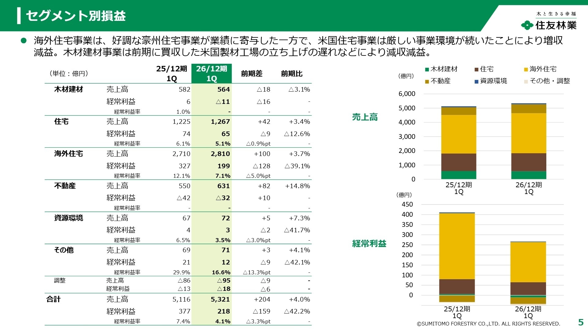 セグメント別損益状況