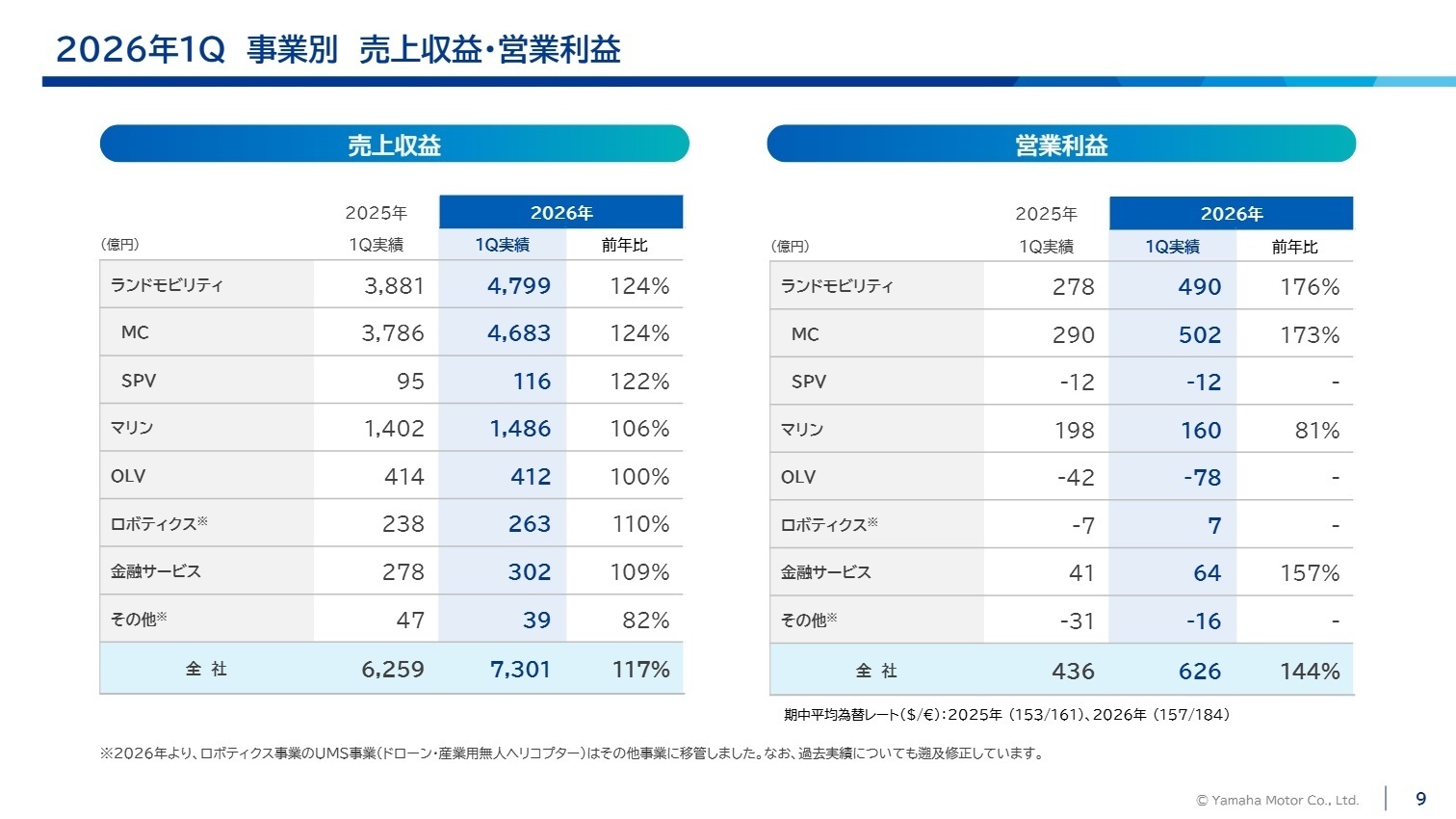 事業別 売上収益・営業利益