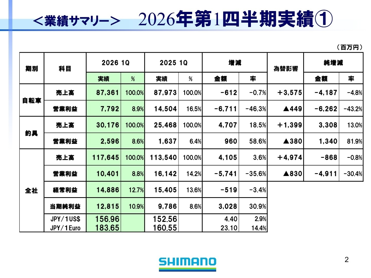 2026年第1四半期 業績サマリー