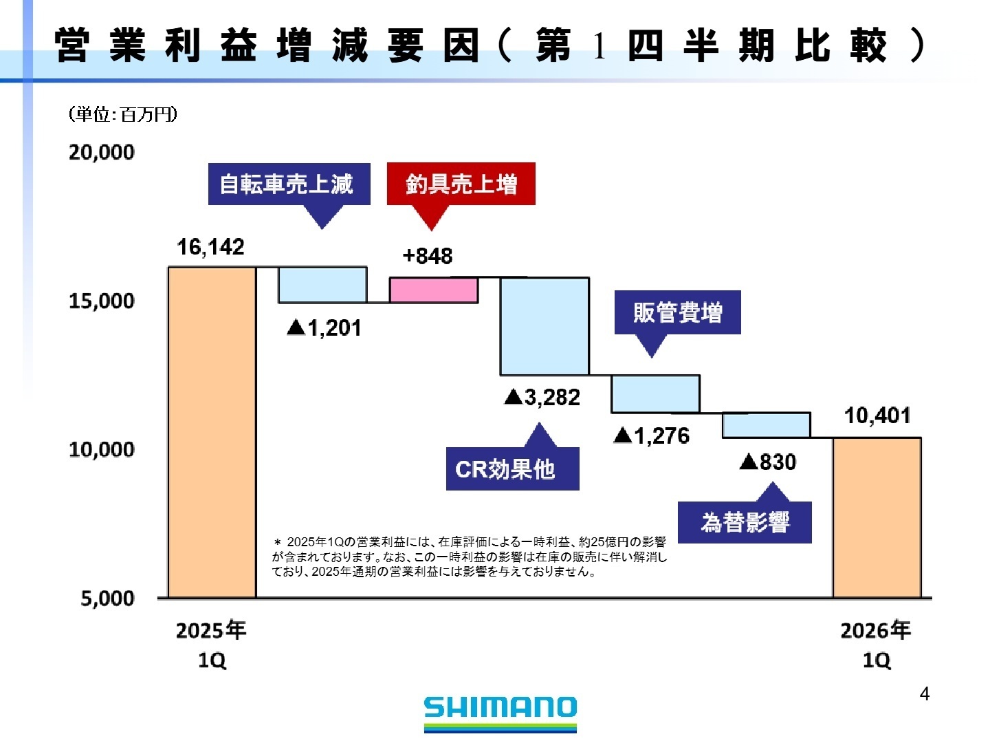 営業利益増減要因