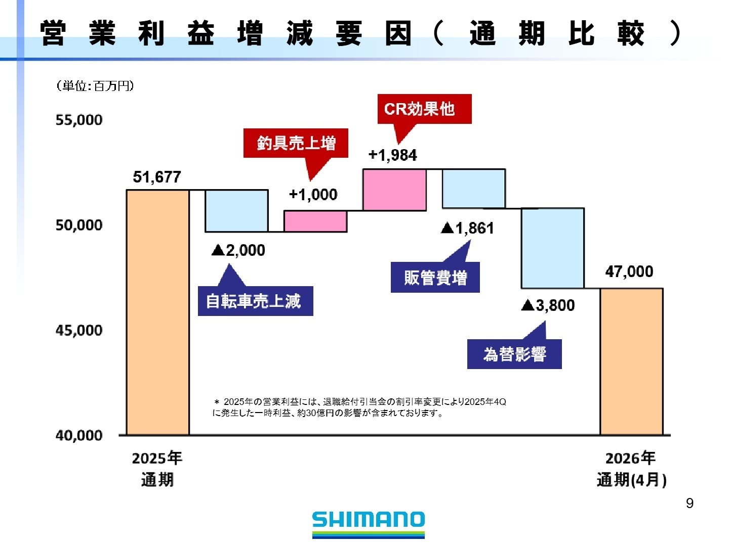 通期営業利益増減要因