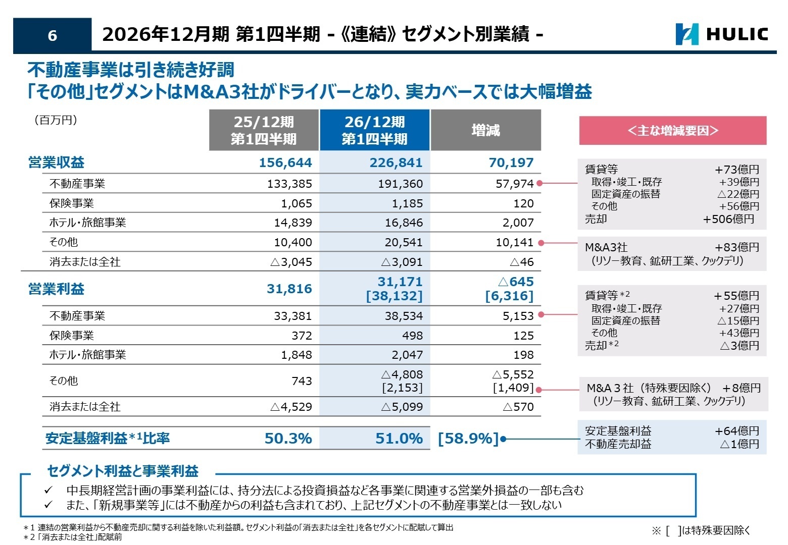 セグメント別業績：各事業の売上と営業利益