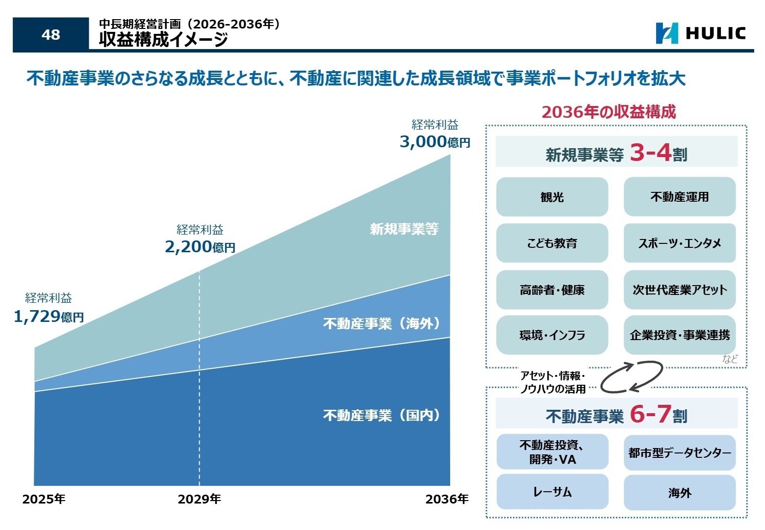 2036年の収益構成イメージ：不動産事業と新規事業の構成