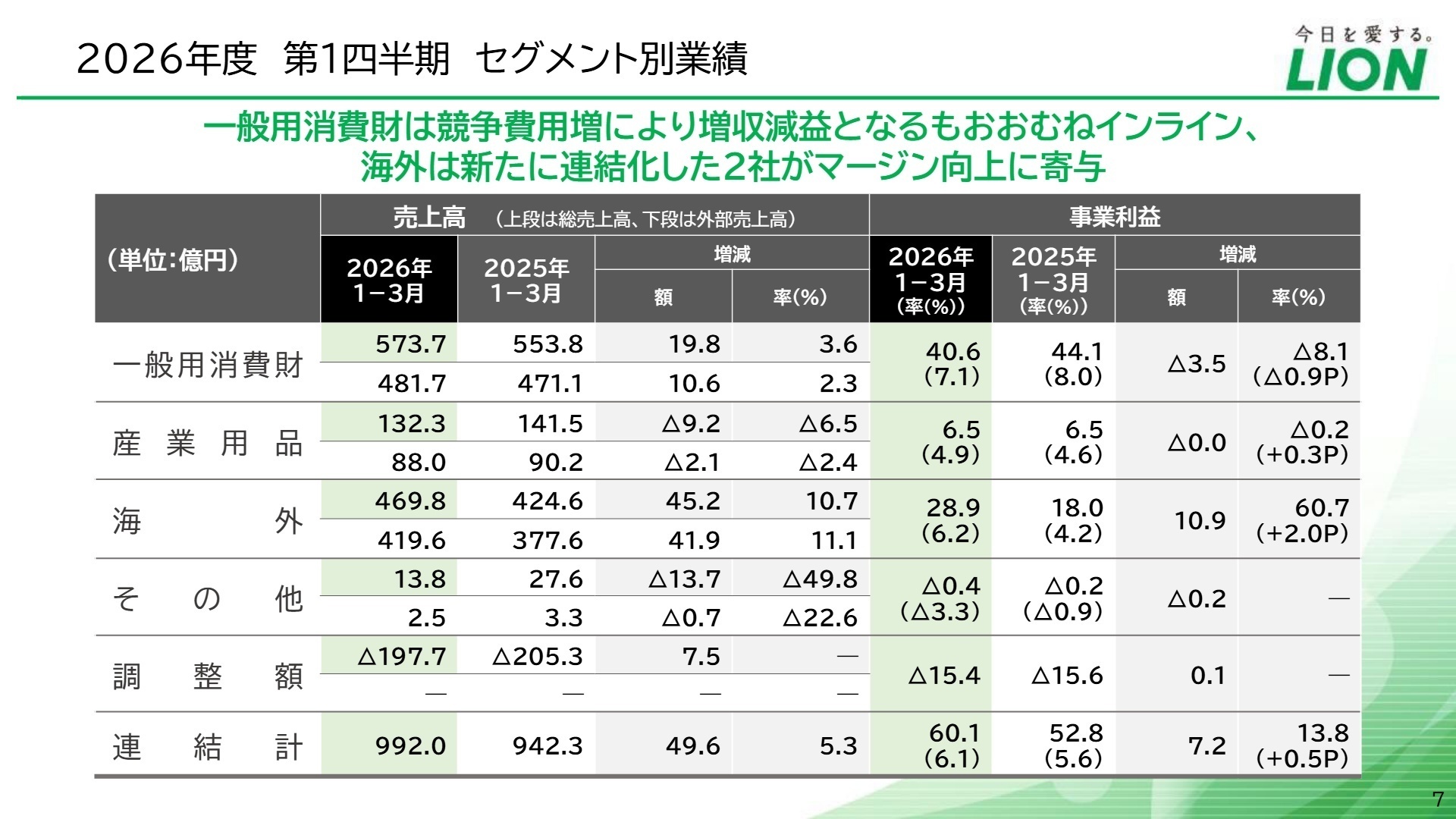 セグメント別業績表