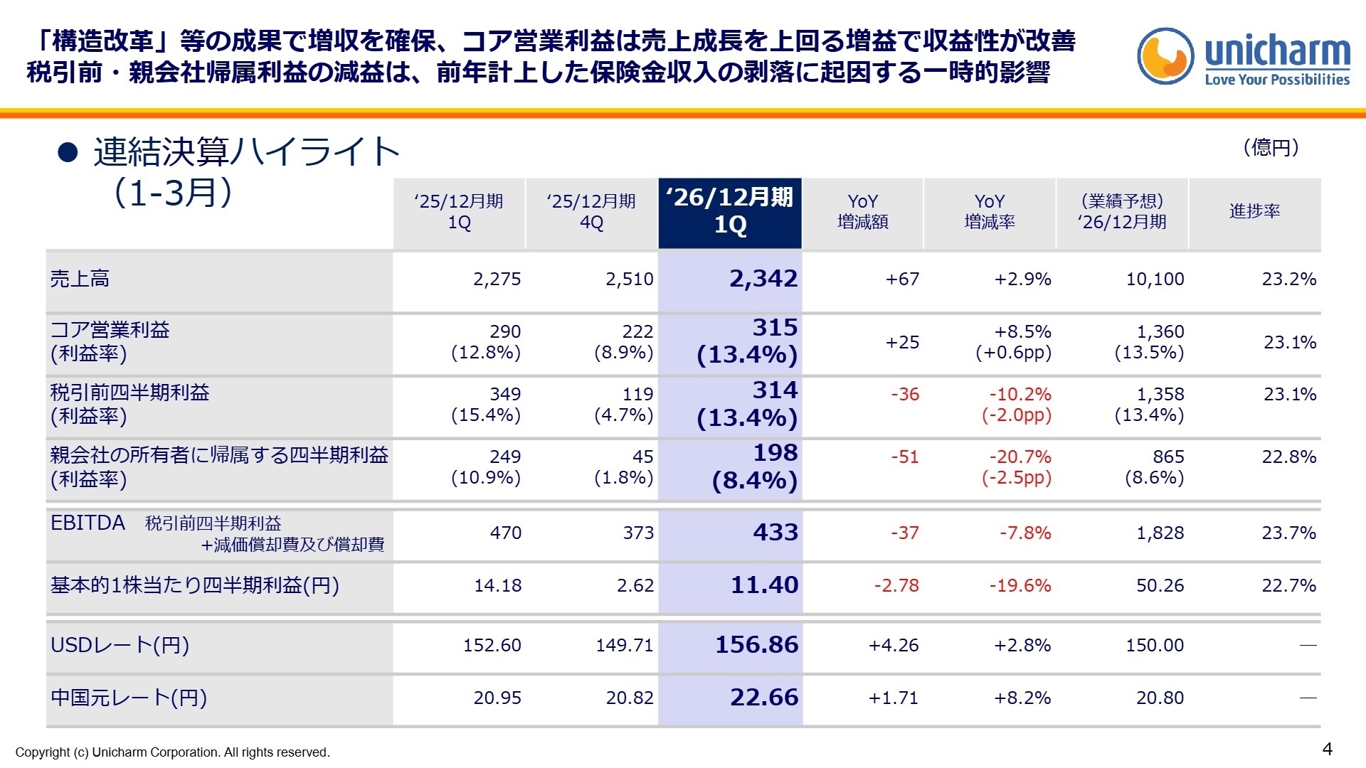 連結決算ハイライト