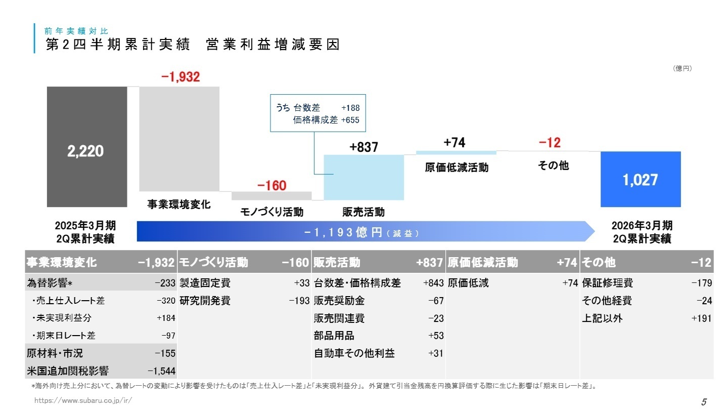 営業利益増減要因
