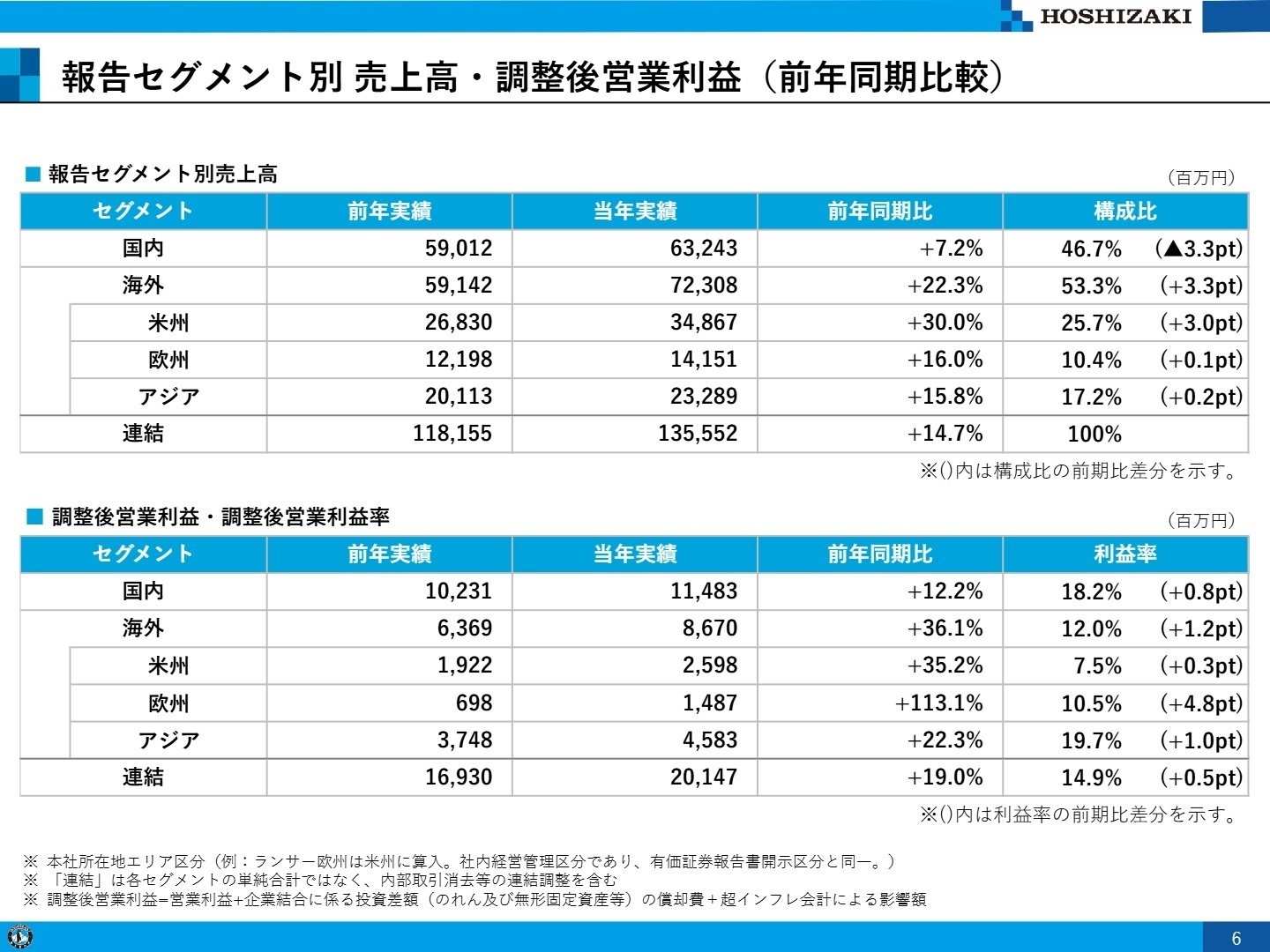 報告セグメント別 売上高・調整後営業利益