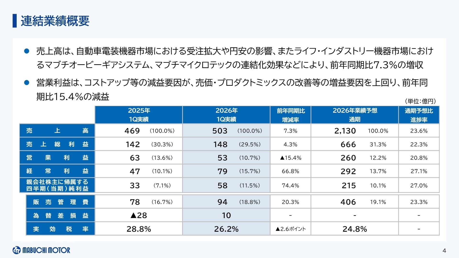 連結業績概要