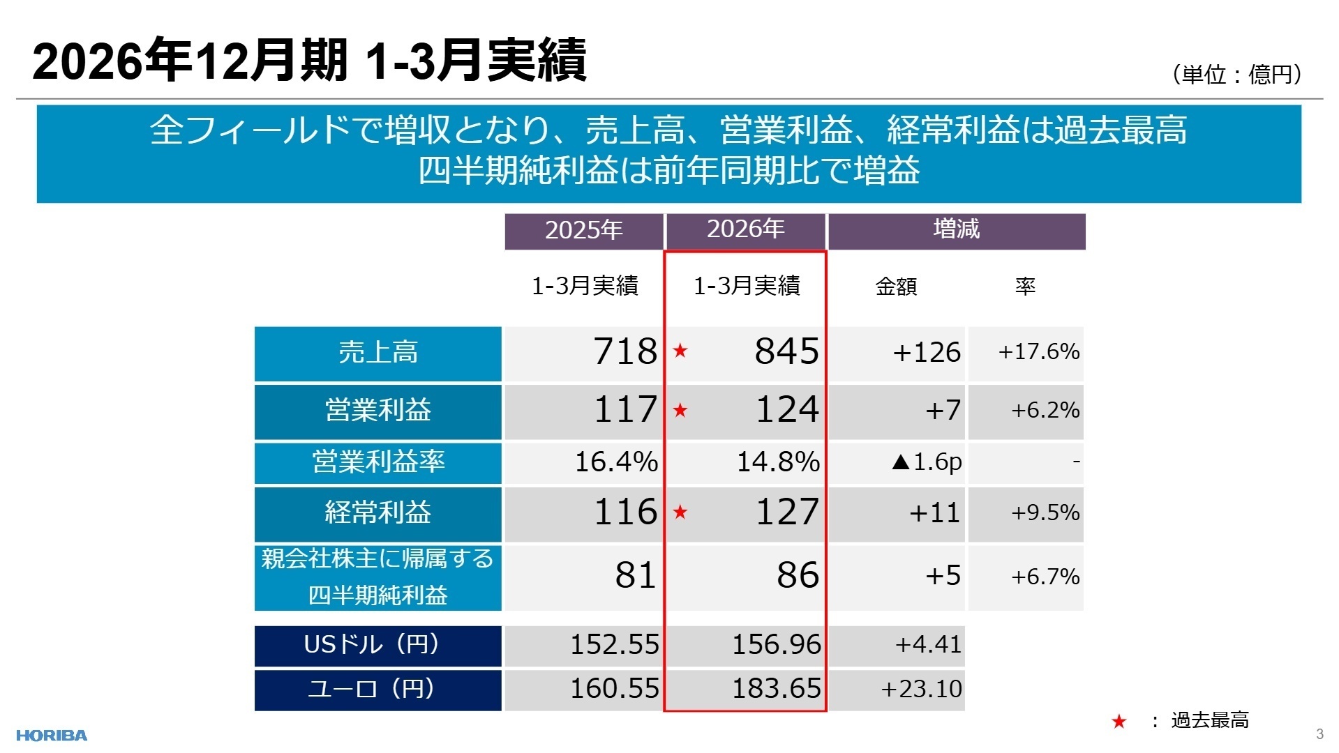 2026年12月期 1-3月実績概要