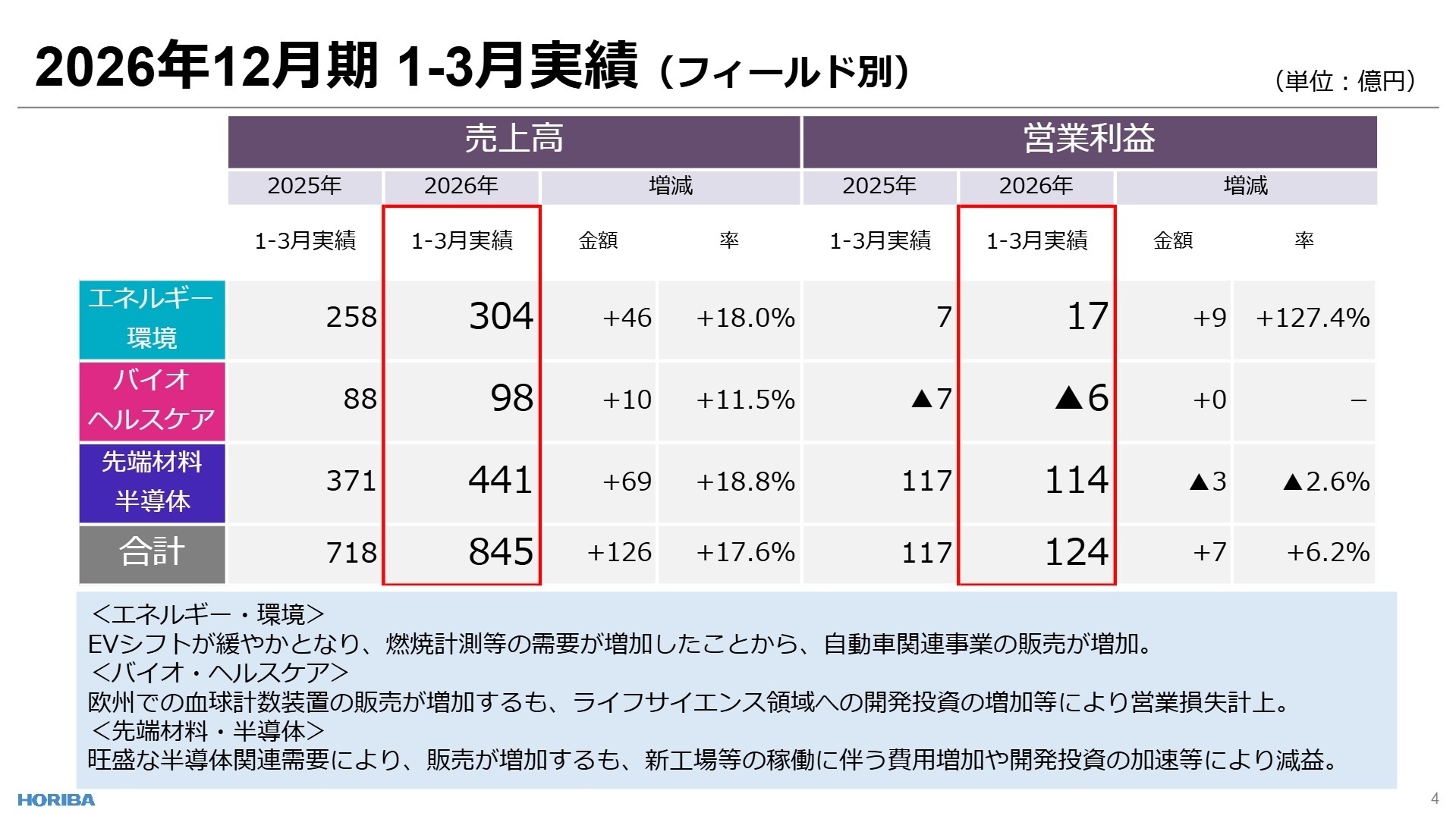 フィールド別の業績内訳