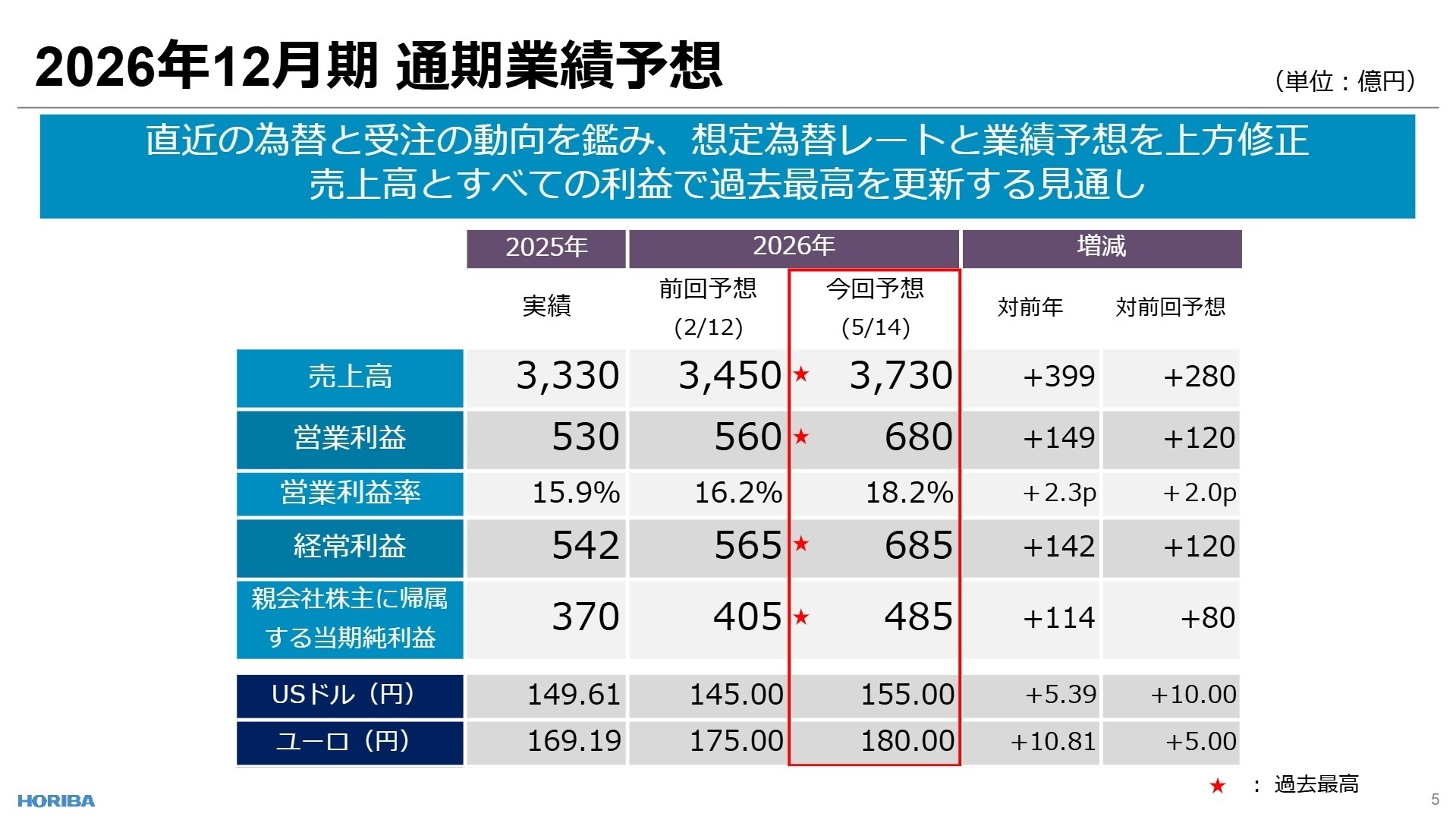 2026年12月期 通期業績予想