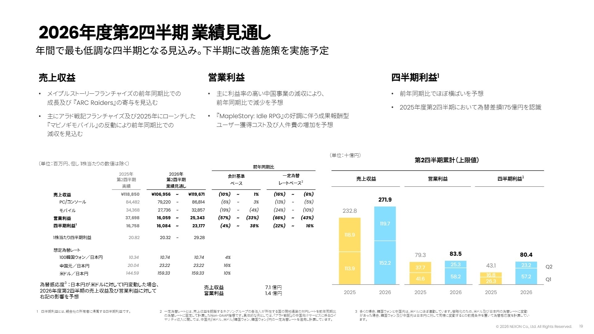 2026年度第2四半期業績見通し
