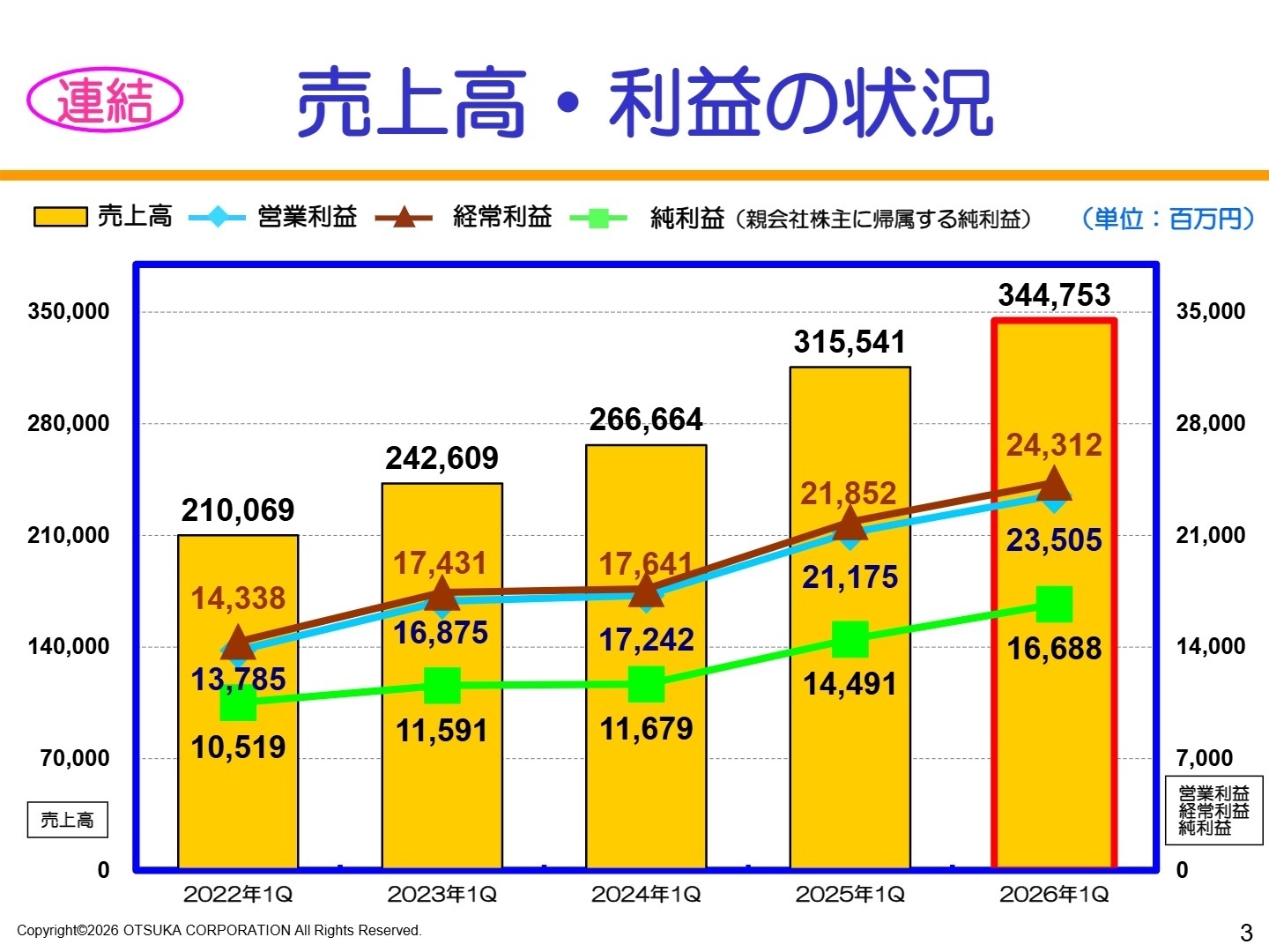 連結 売上高・利益の状況