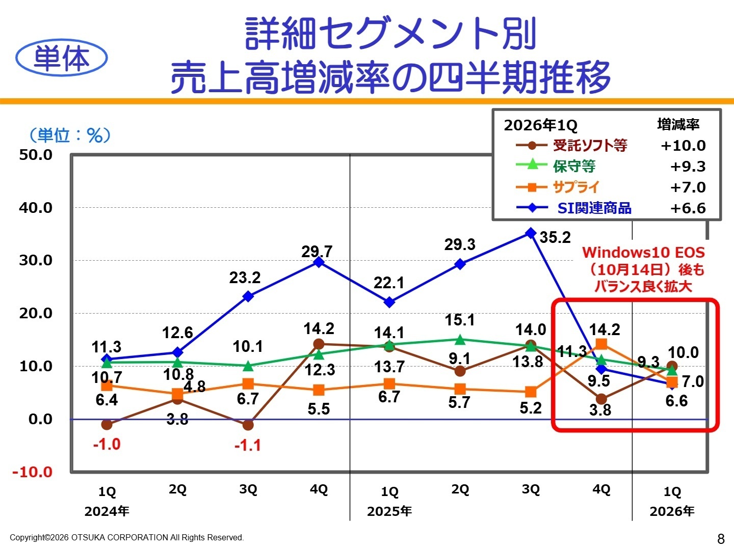 単体 詳細セグメント別売上高増減率の四半期推移