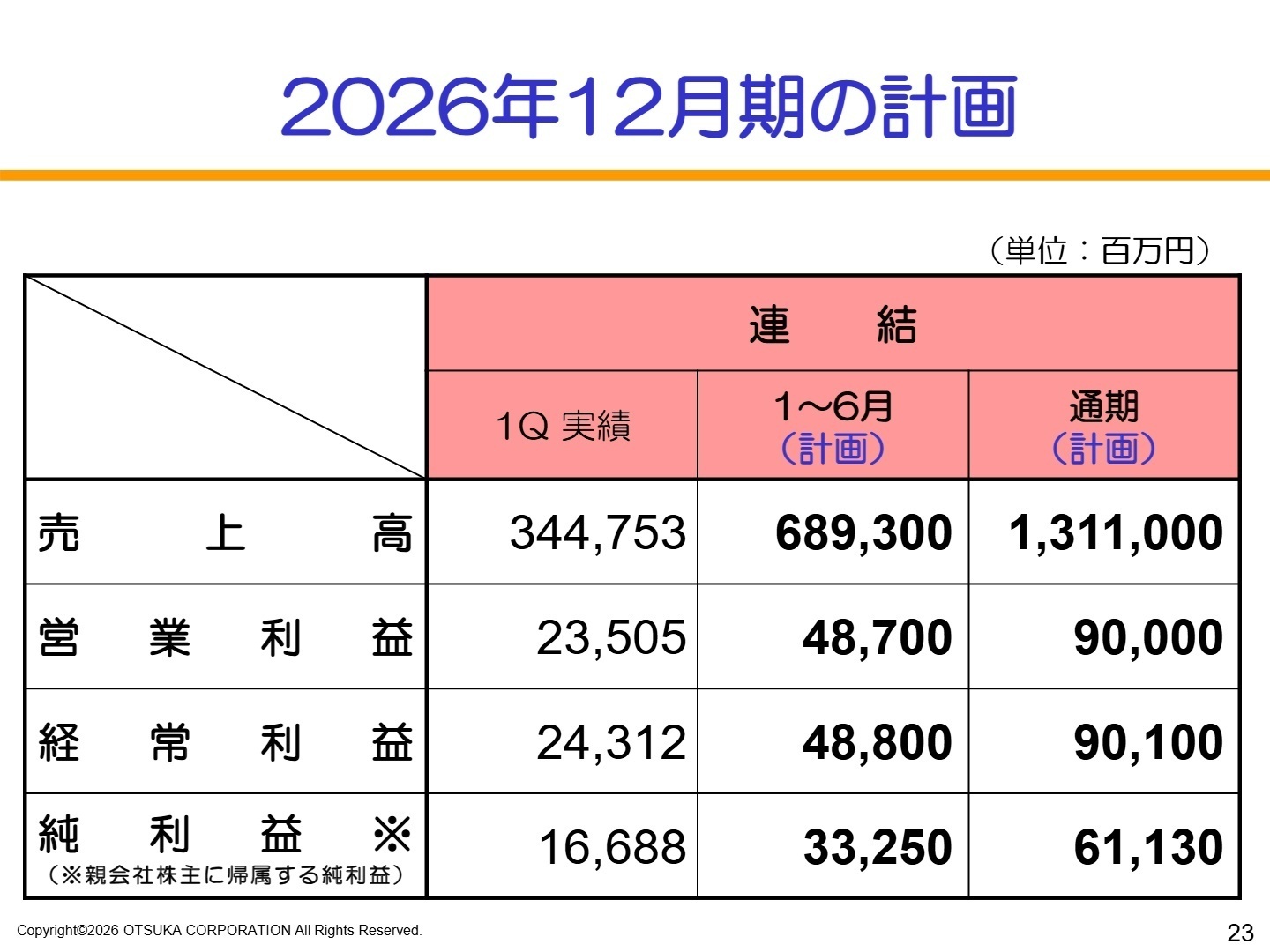 2026年12月期の計画