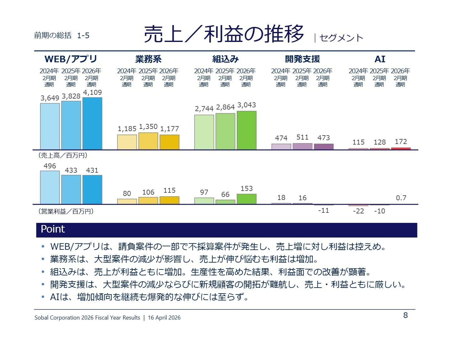 売上/利益の推移 | セグメント