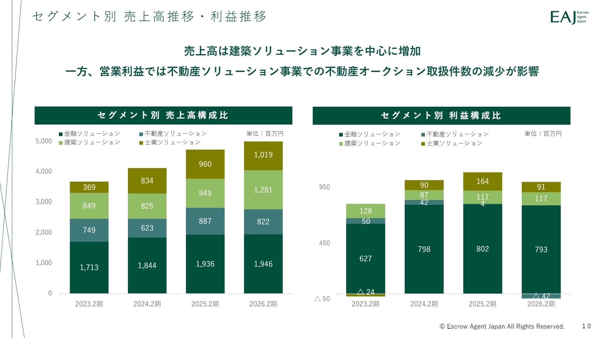 セグメント別売上高・利益推移