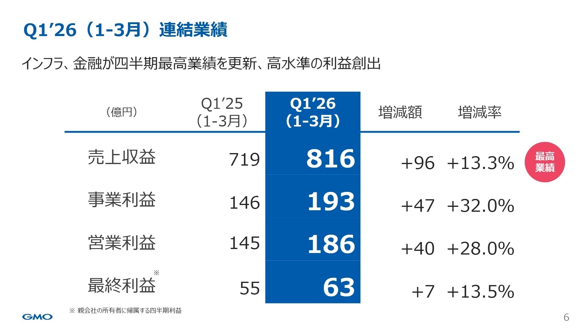 2026年12月期 第1四半期連結業績概要