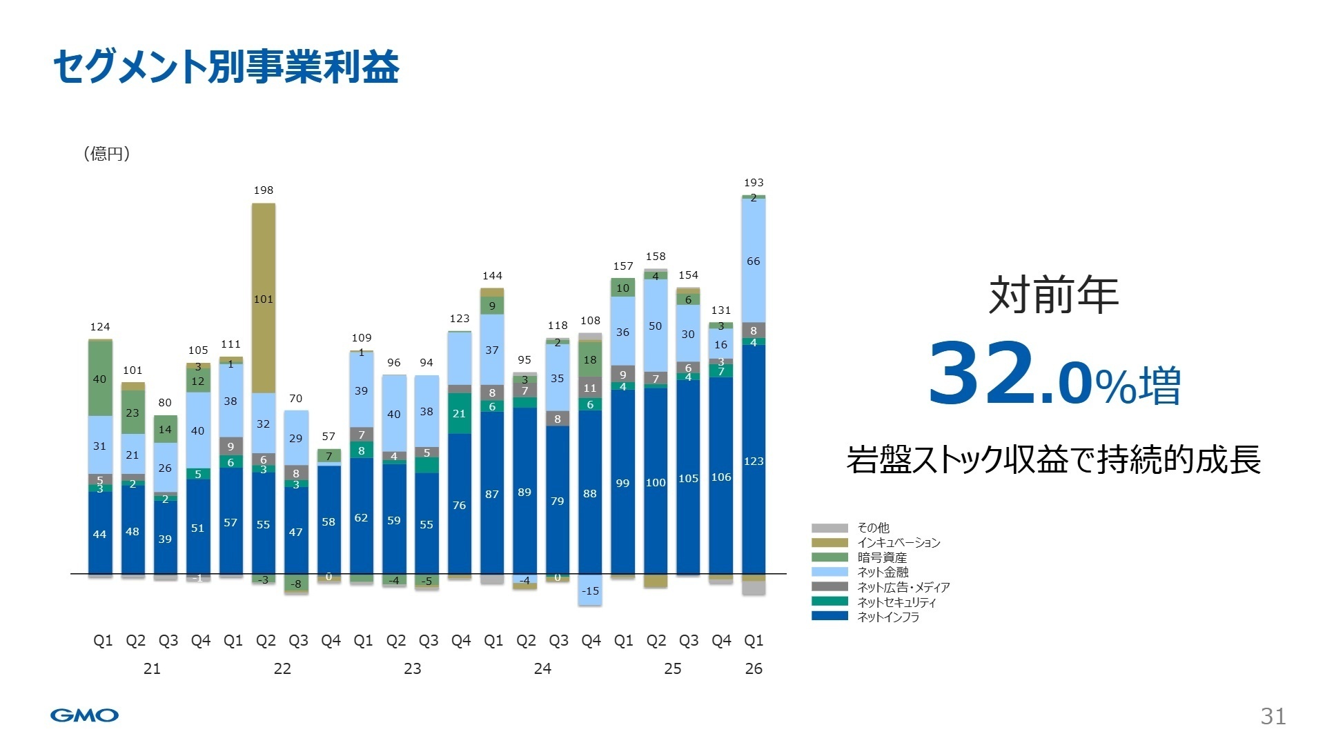 セグメント別事業利益の四半期推移グラフ
