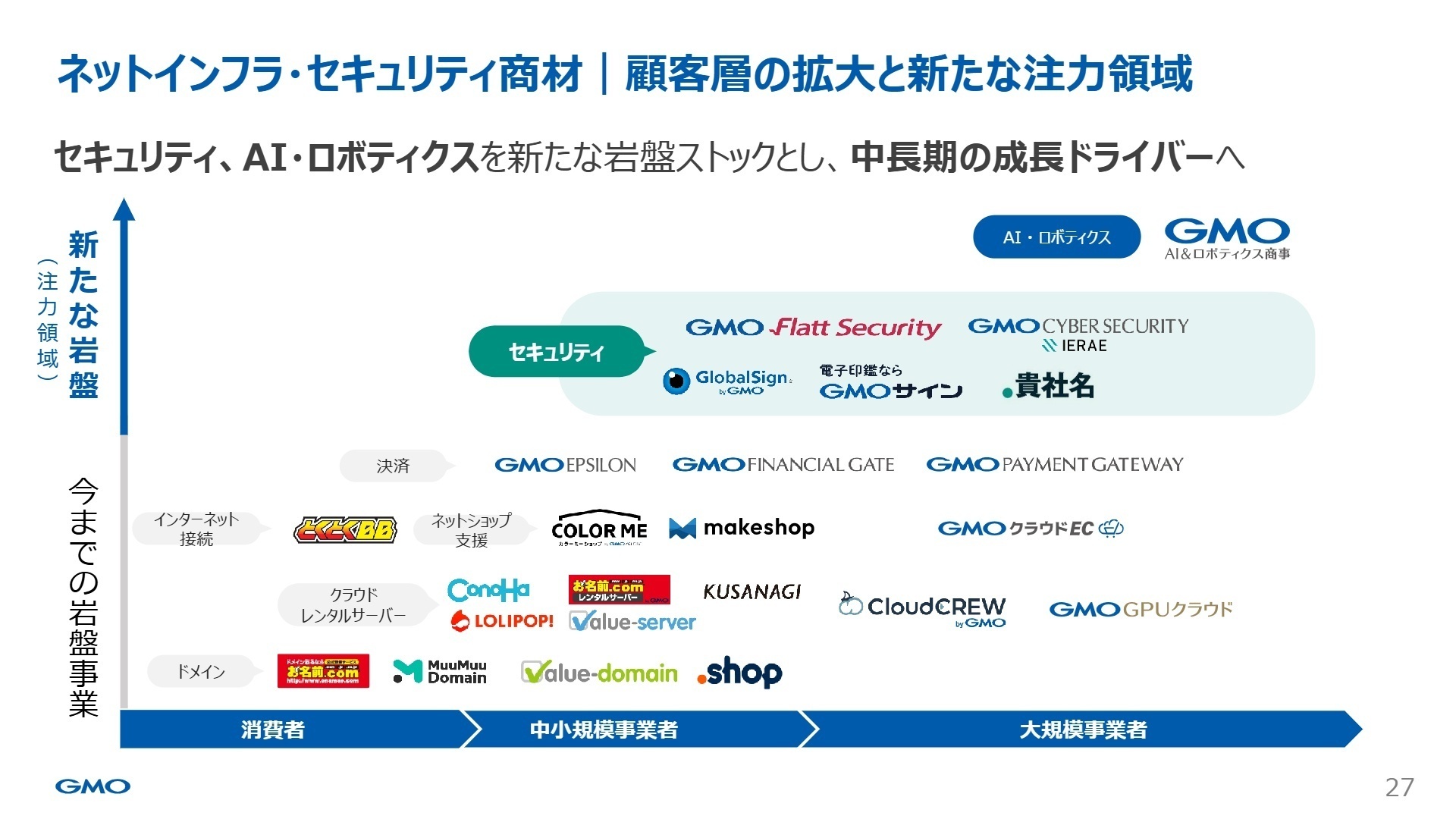 AI・ロボティクスを新たな岩盤ストックとする中長期の成長イメージ
