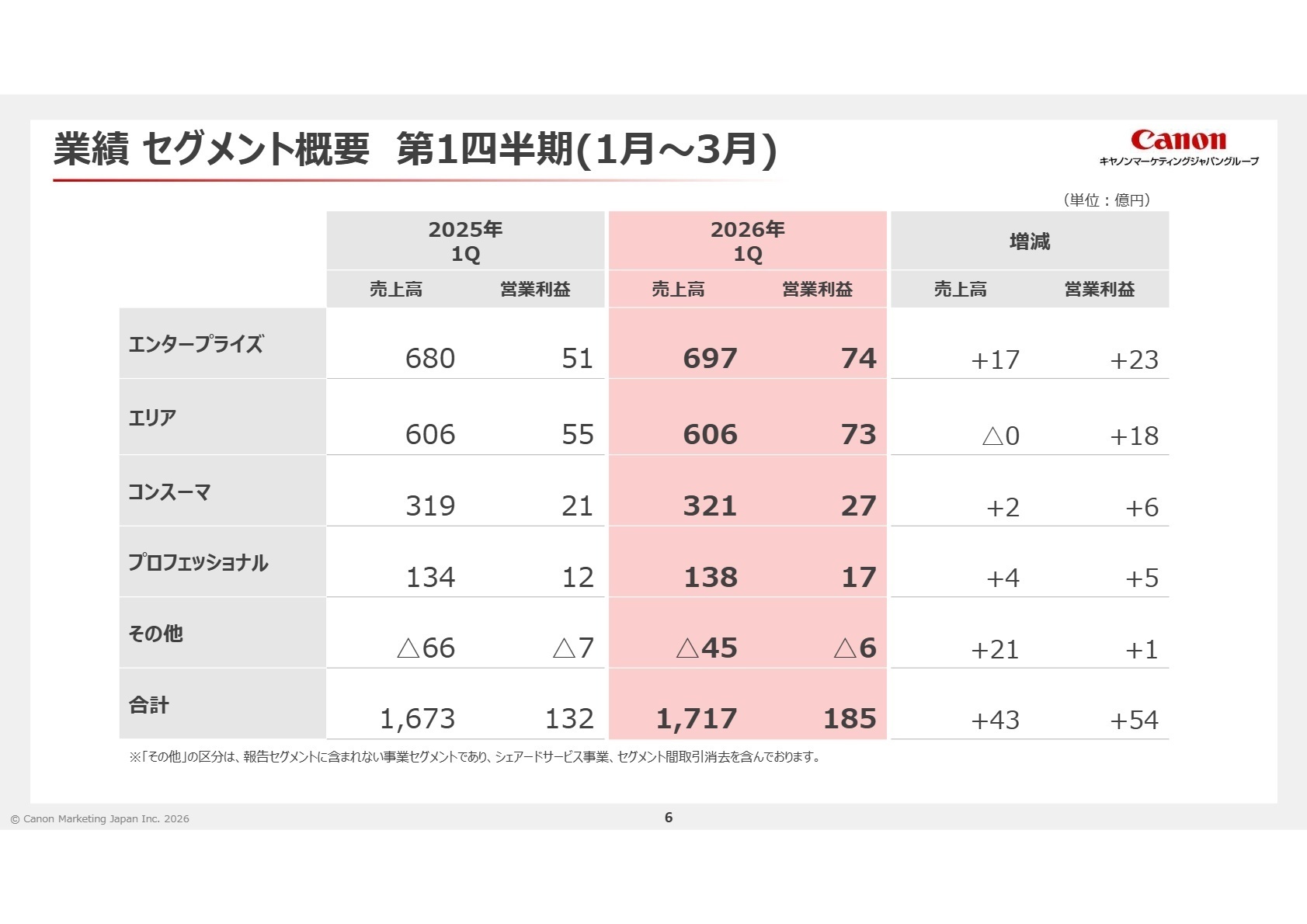 2026年度第1四半期 セグメント別業績概要