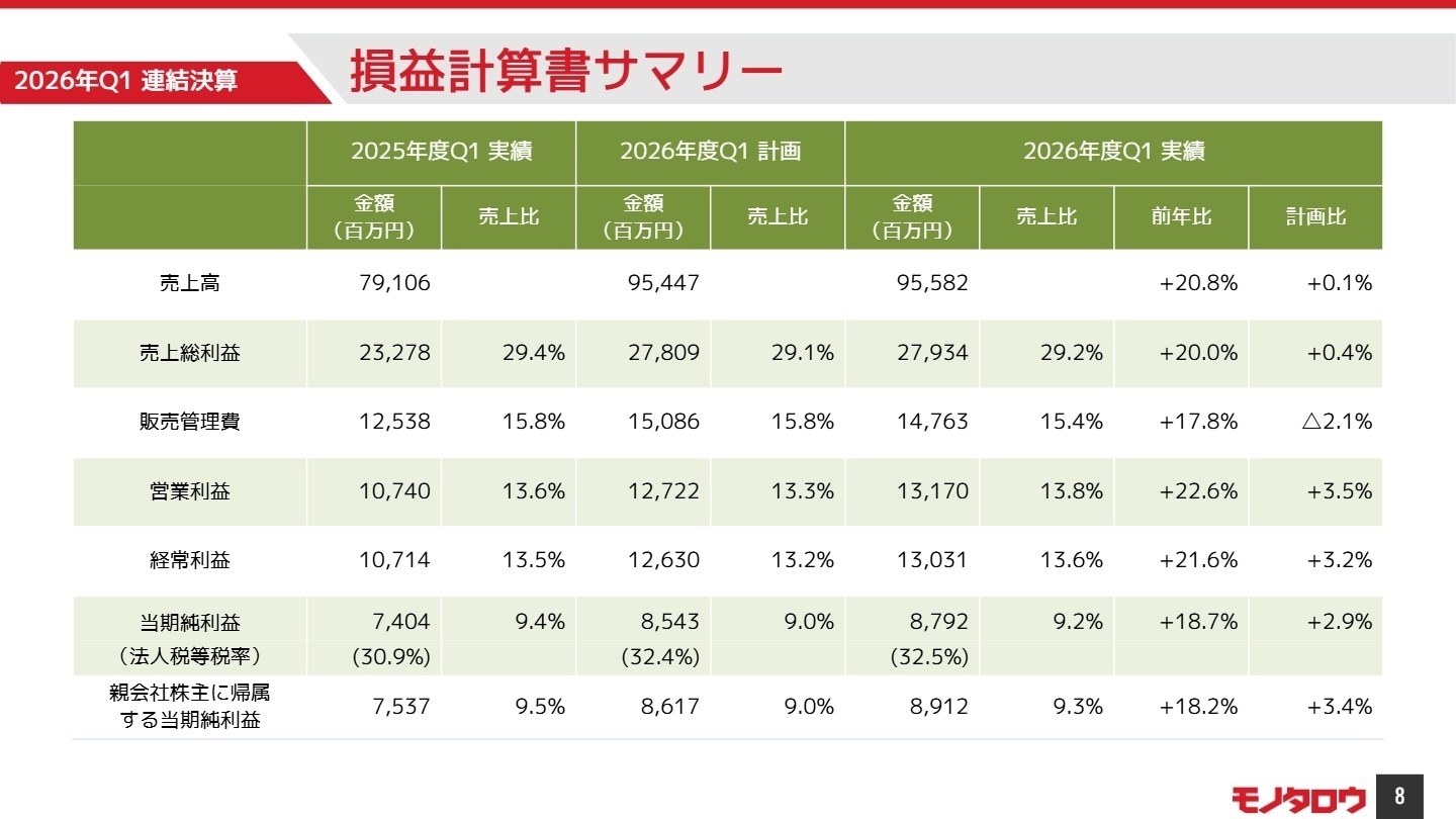 2026年度Q1 連結決算損益計算書サマリー