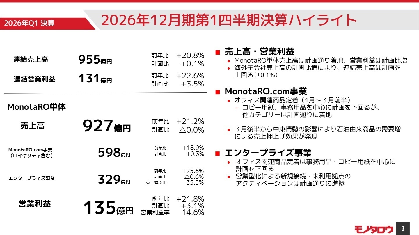 2026年12月期第1四半期決算ハイライト主要数値