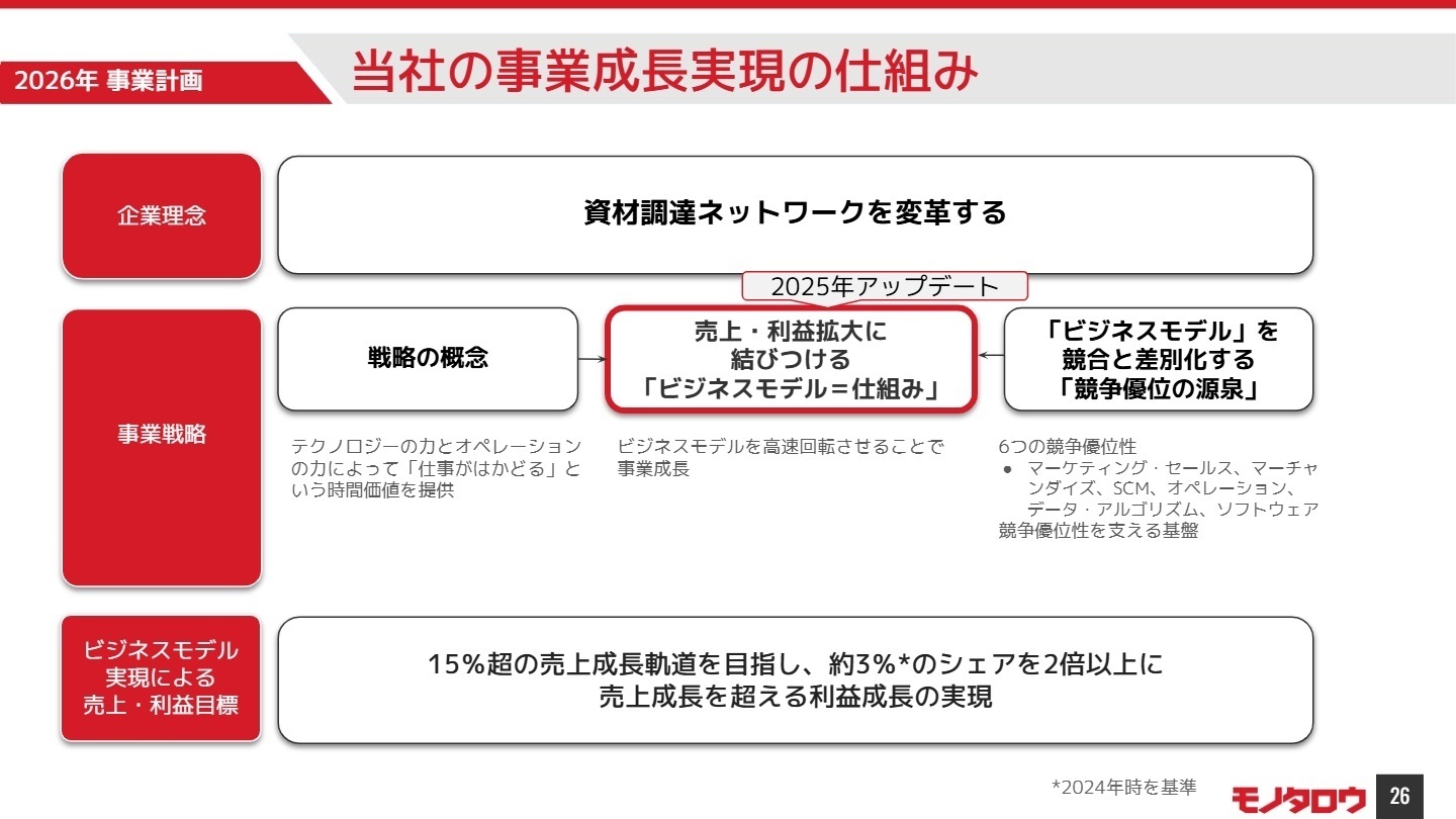 当社の事業成長実現の仕組みと売上・利益目標