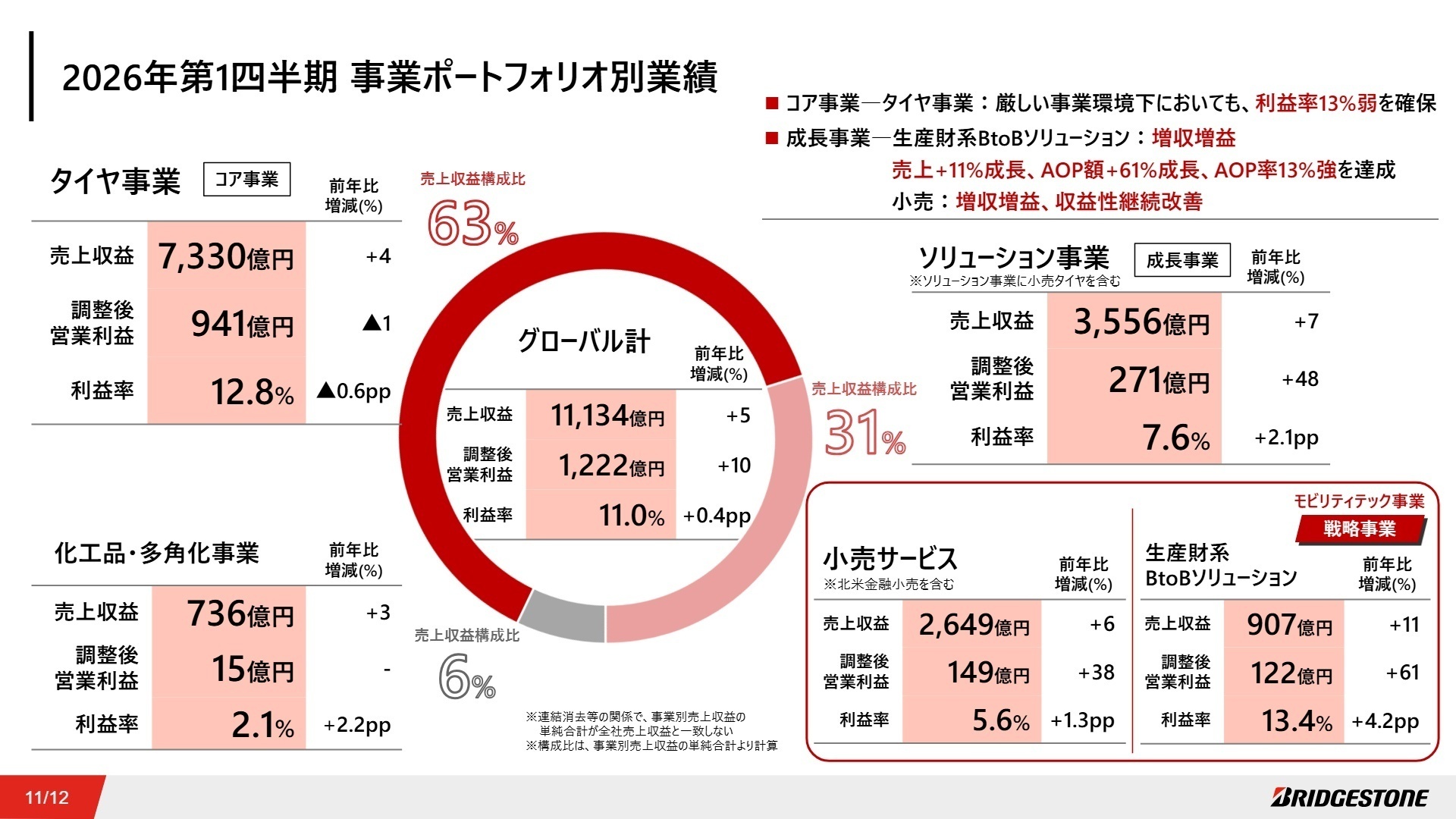 事業ポートフォリオ別業績