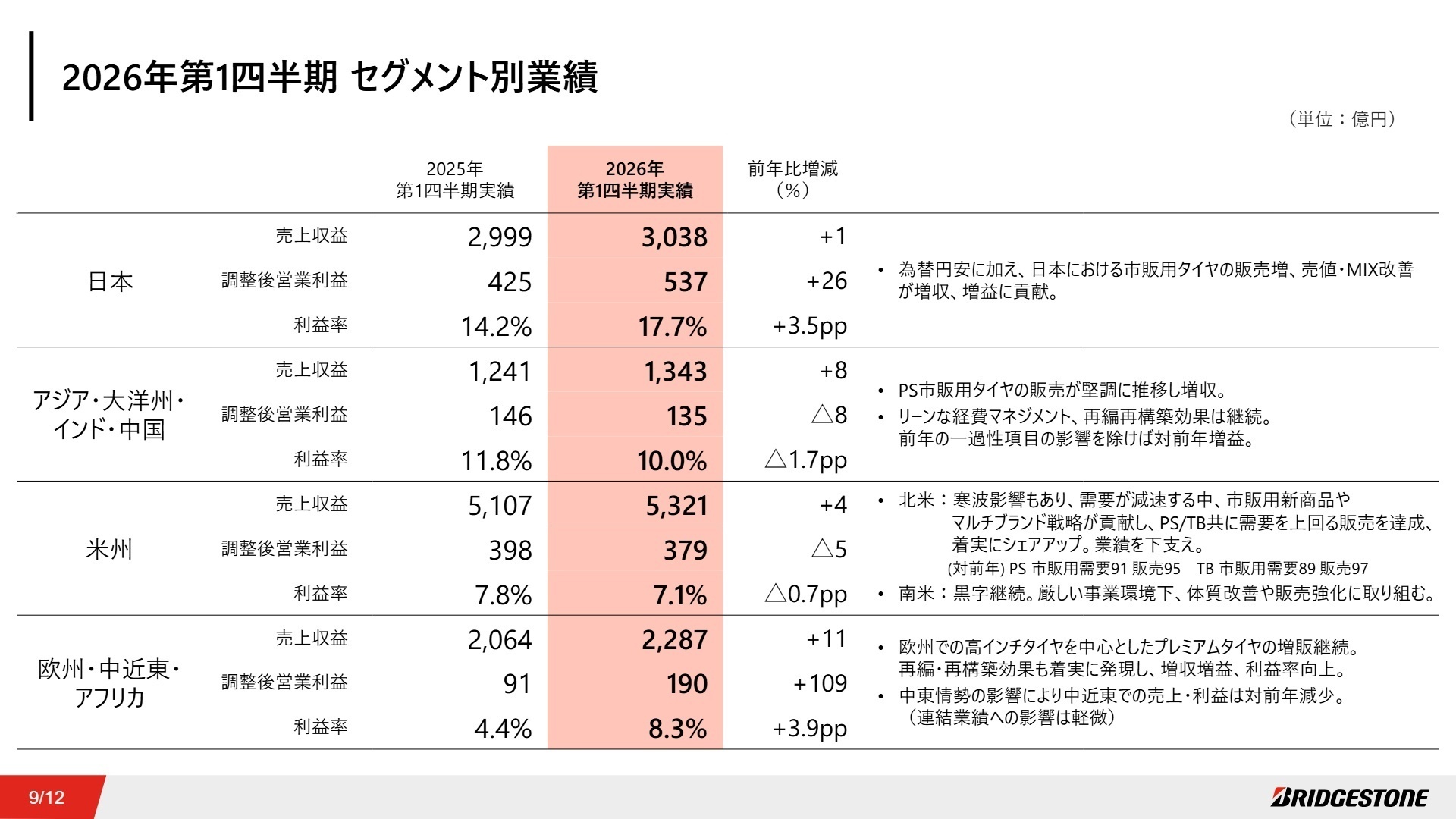 セグメント別業績